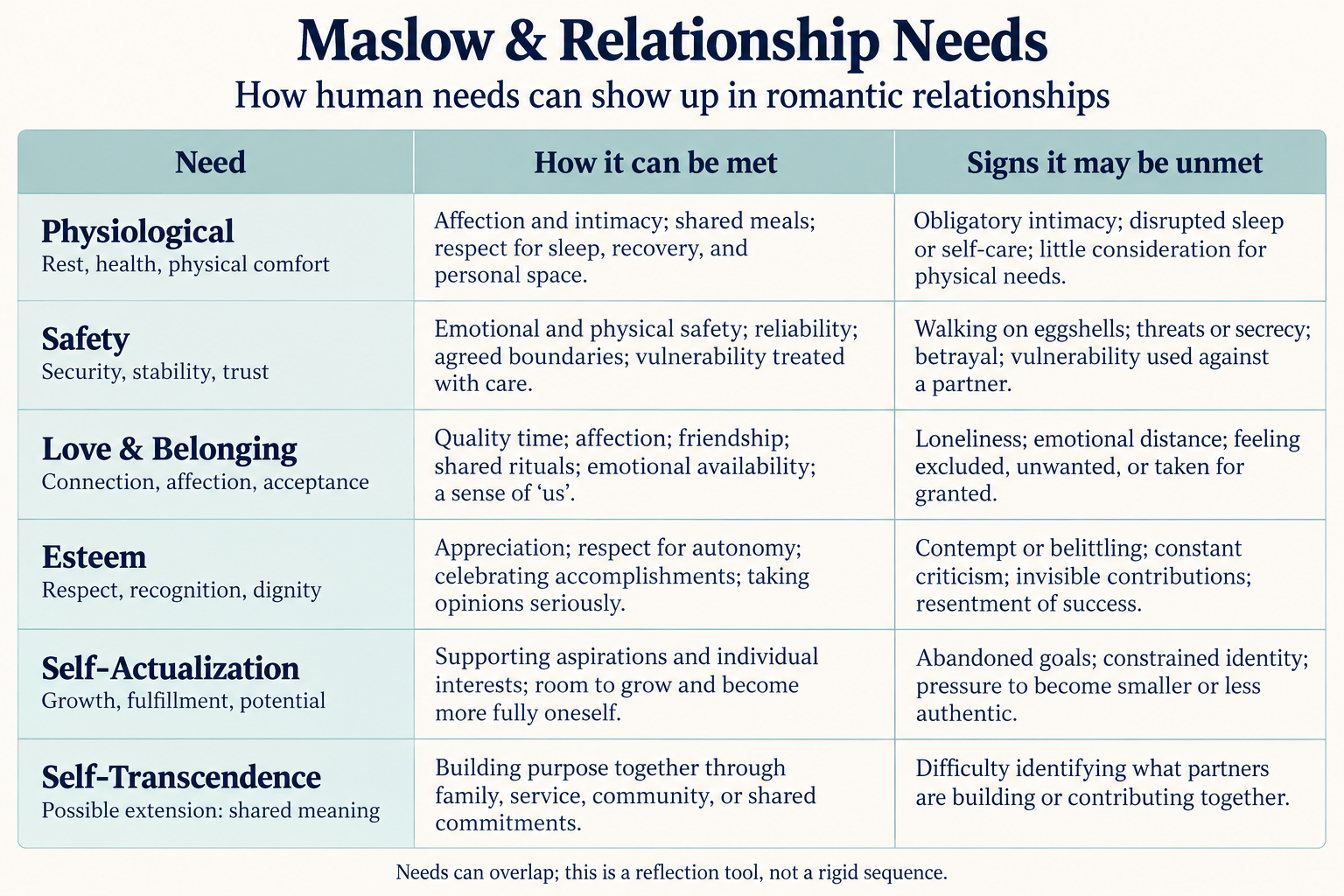 What Do We Need From Each Other? Maslow in Relationships