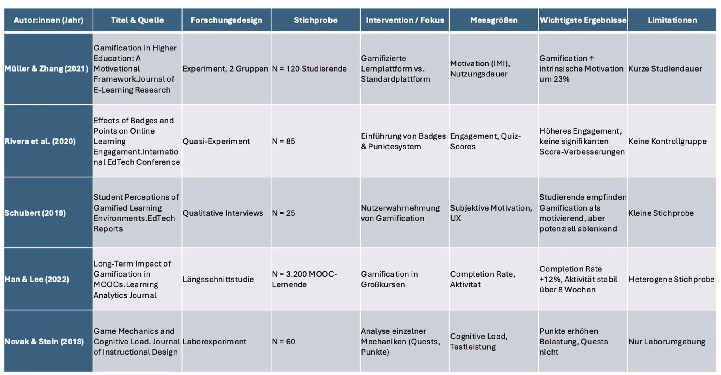 Extraktionstabelle bei Literature Review