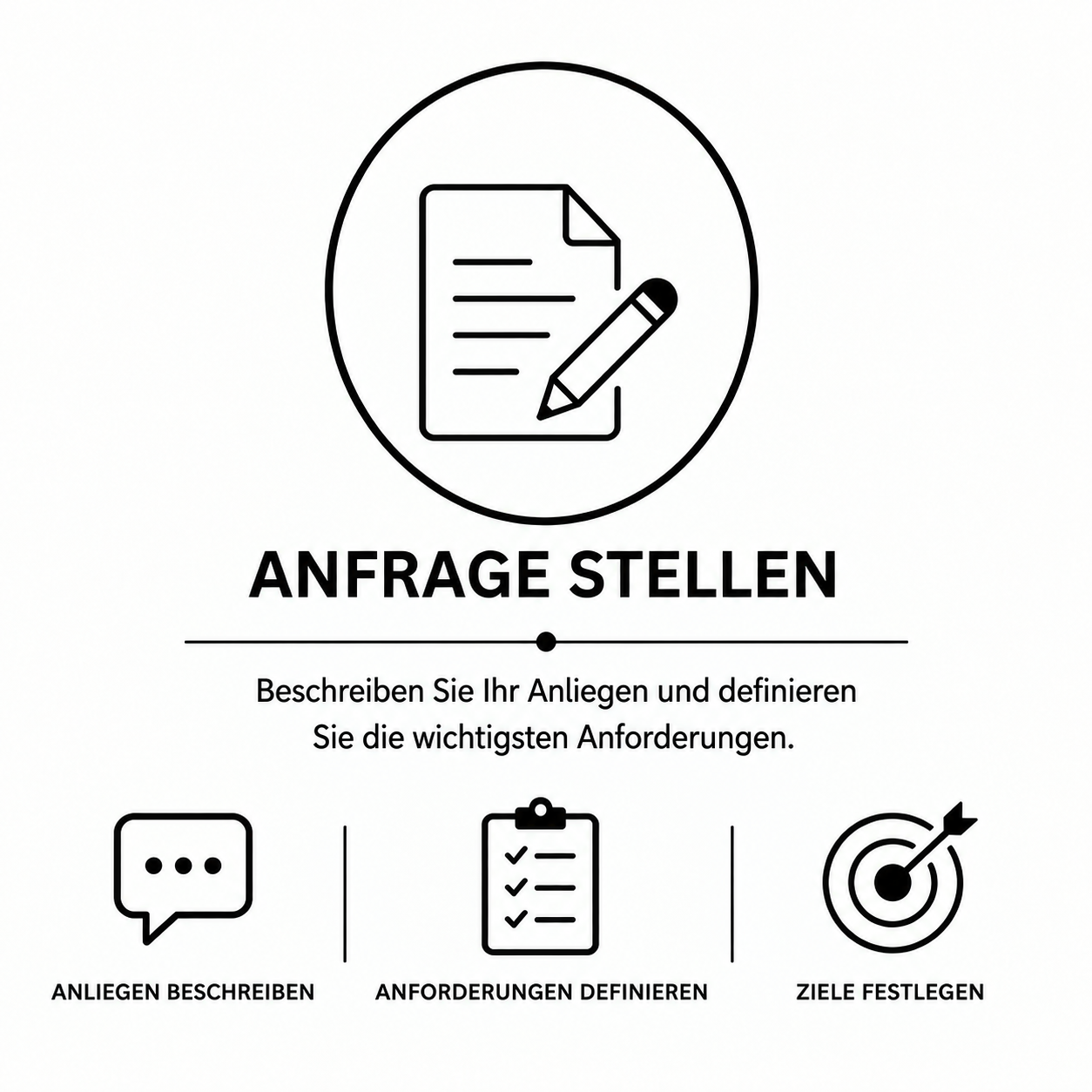 Grafik mit der Überschrift "Anfrage stellen" und einer Schritt-für-Schritt-Anleitung für das Formulieren eines Anliegens, einschließlich Symbole für das Schreiben, Definieren von Anforderungen und Festlegen von Zielen.