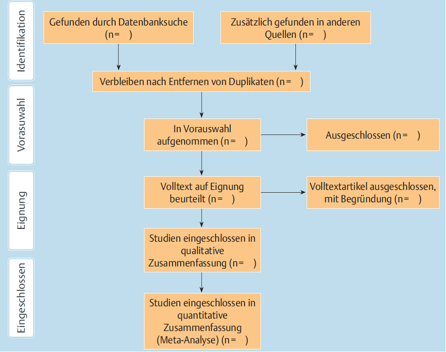 Prisma-Modell bei Literatur Review