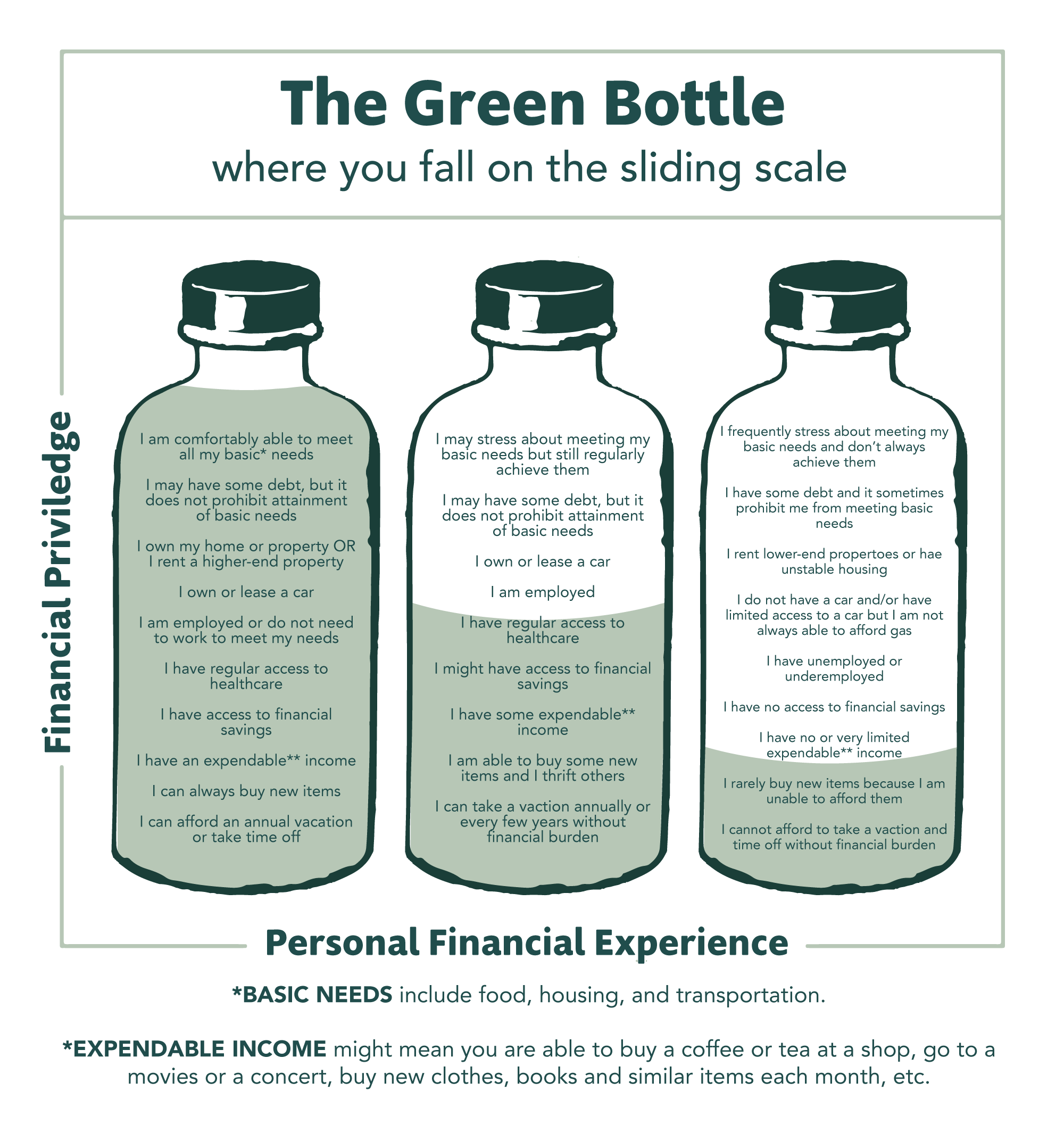 Illustration of three glass bottles with green caps, representing different levels on a sliding scale for personal financial needs, expenses, and income.