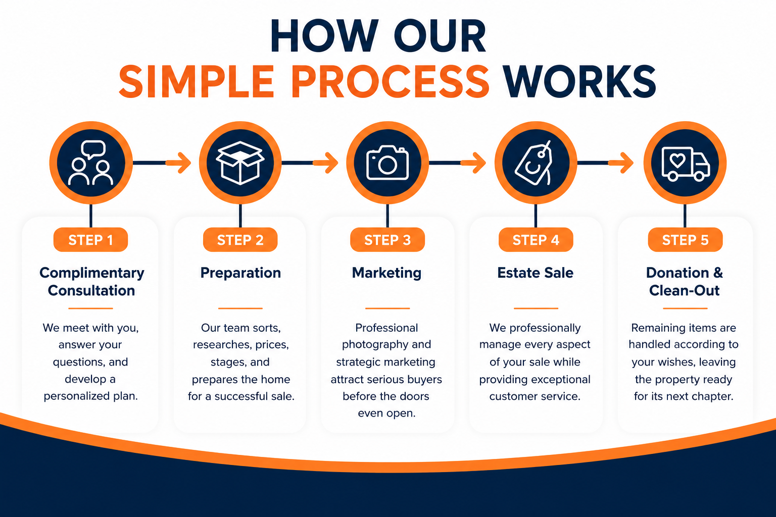 An infographic titled 'How Our Simple Process Works' showing five steps for a service: 1. Complimentary Consultation, 2. Preparation, 3. Marketing, 4. Estate Sale, 5. Donation & Clean-Out. Each step includes descriptive text and icons representing people, a box, a camera, a tag, and a delivery truck.