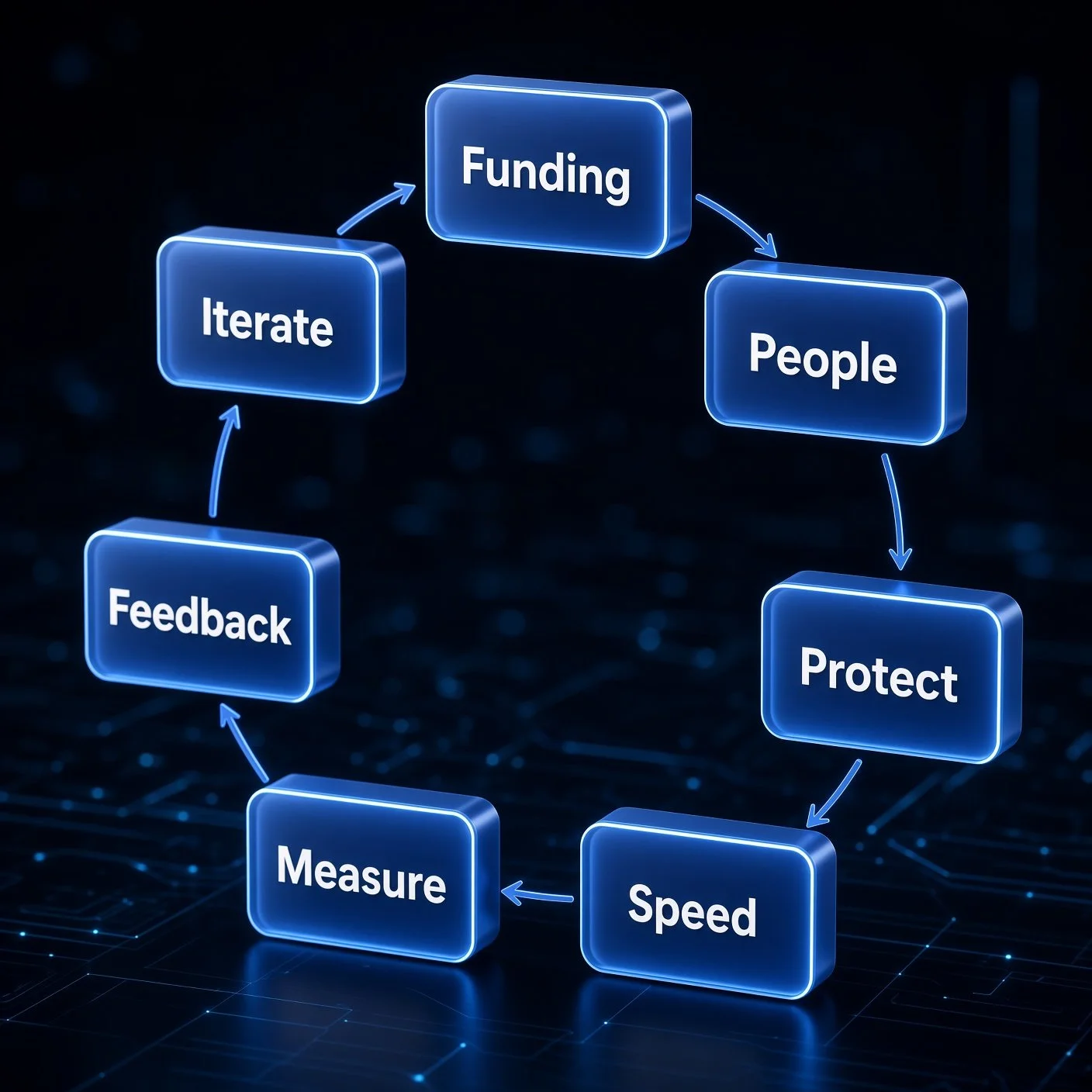 Flowchart with interconnected blue 3D blocks labeled 'Funding', 'People', 'Protect', 'Speed', 'Measure', 'Feedback', and 'Iterate' with arrows showing the process flow.