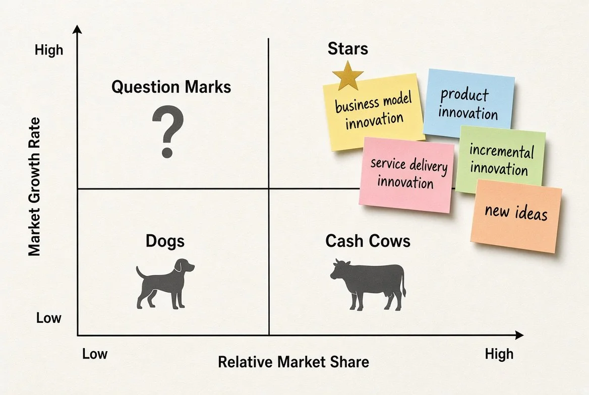 A business chart showing market growth rate versus relative market share. The chart has four quadrants with illustrations: dogs in low market share and low growth, cash cows in high market share and low growth, stars in high market share and high growth, and question marks in low market share and high growth. Sticky notes highlight innovation types and ideas.
