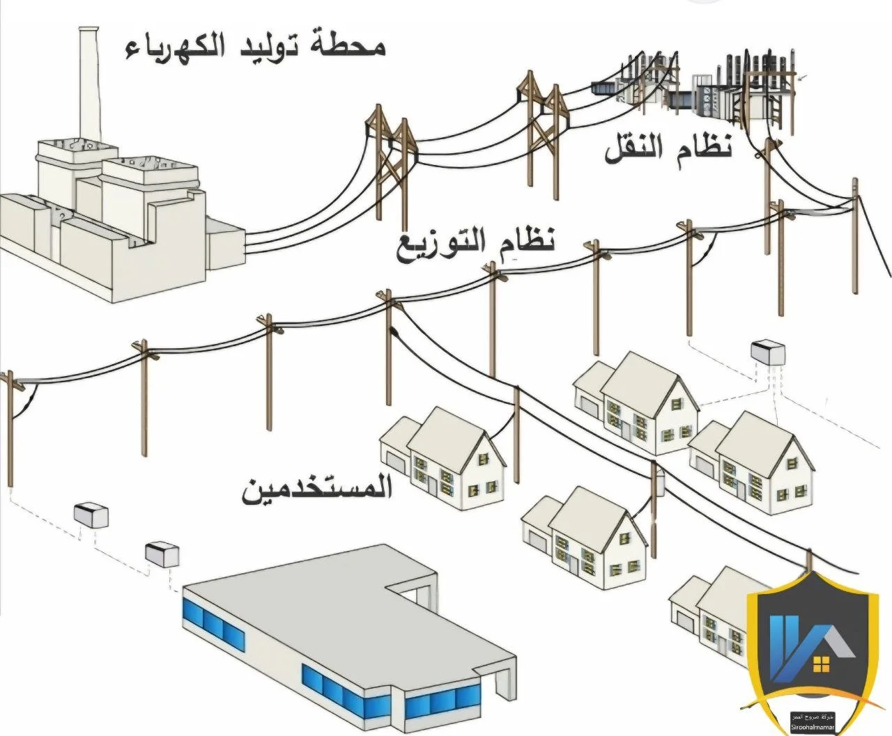 Diagram illustrating an electricity production and distribution system with Arabic labels. The top shows a power plant labeled "محطة توليد الكهرباء" (Power Generation Plant) connected via transmission lines to the grid labeled "نظام النقل" (Transmission System). The grid further connects to distribution lines labeled "نظام التوزيع" (Distribution System). Below, residential houses labeled "المستخدمين" (Users) are connected with local electrical lines.