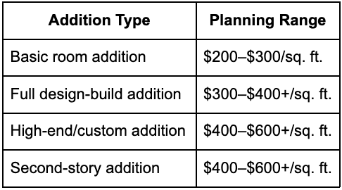 house addition costs columbus oh