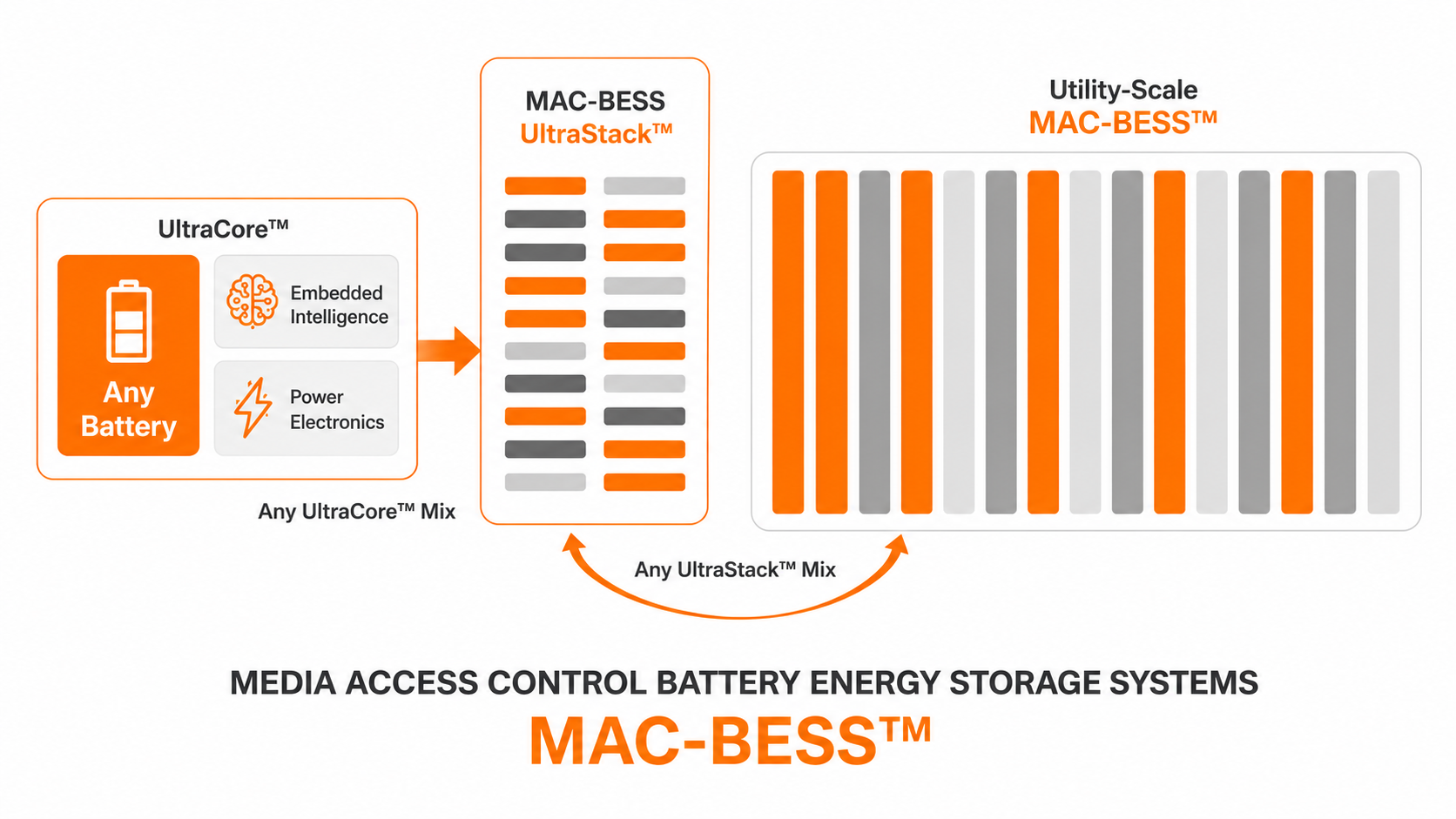 Diagram illustrating the MAC-BESS media access control battery energy storage system. It shows a battery, embedded intelligence, and power electronics forming various UltraCore mixes, which are combined into UltraStack mixes, then into a large Utility-Scale MAC-BESS for energy storage.