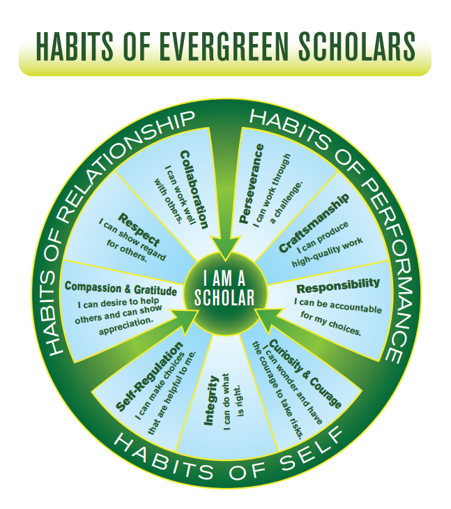 Circular infographic titled "Habits of Evergreen Scholars" with sections highlighting habits of self and related behaviors, including respect, compassion, self-regulation, integrity, curiosity, responsibility, craftsmanship, perseverance, and collaboration, emphasizing a personal commitment to being a scholar.