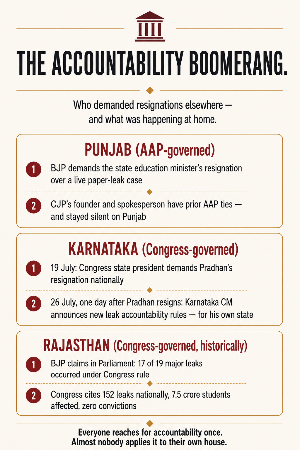 The Accountability Boomerang": "Comparison of Punjab, Karnataka, and Rajasthan paper-leak accountability, showing political parties demanding resignations elsewhere while facing the same issue at home