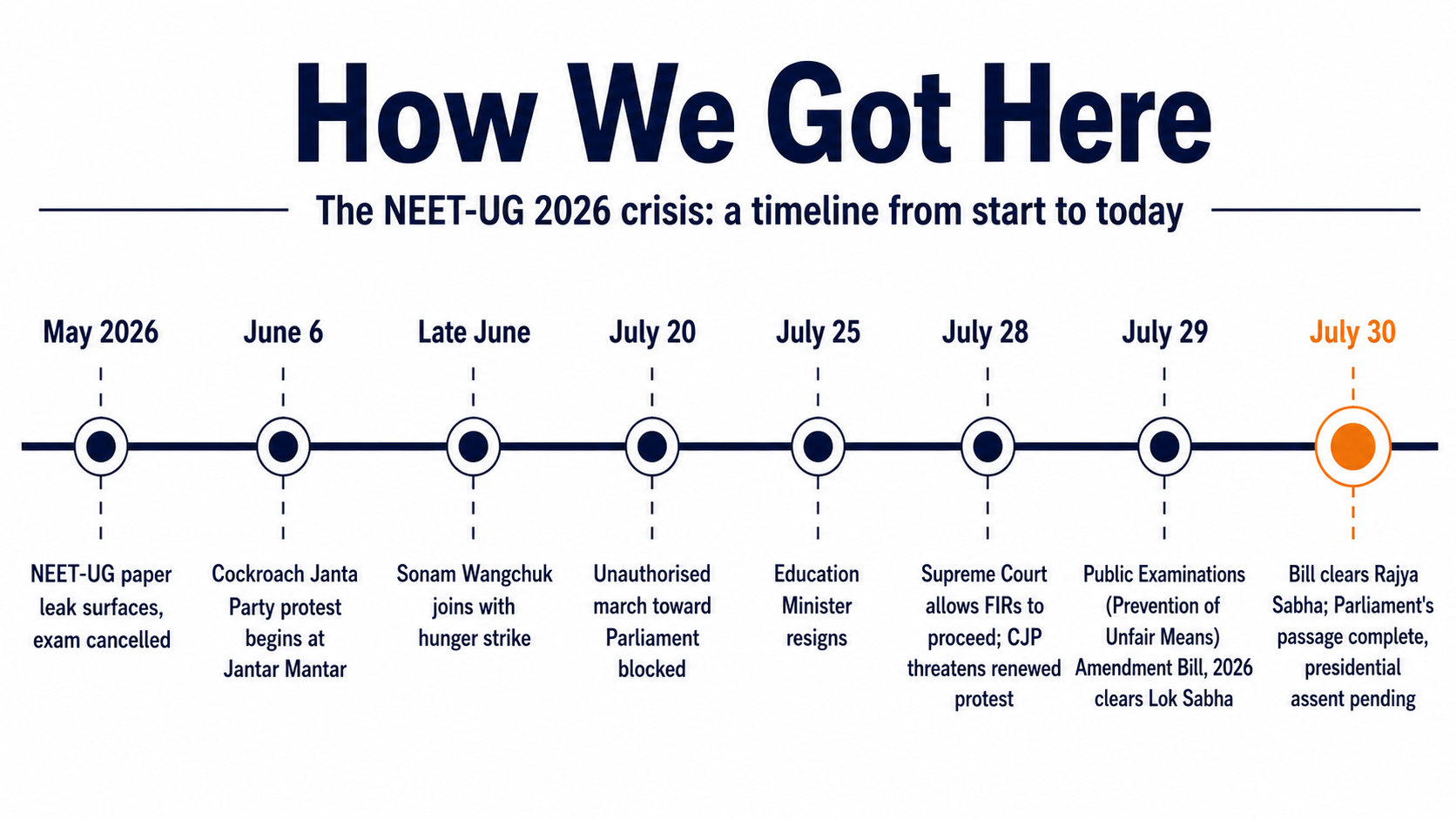 Timeline of the 2026 NEET-UG paper leak, Jantar Mantar protests, and the Public Examinations Amendment Bill