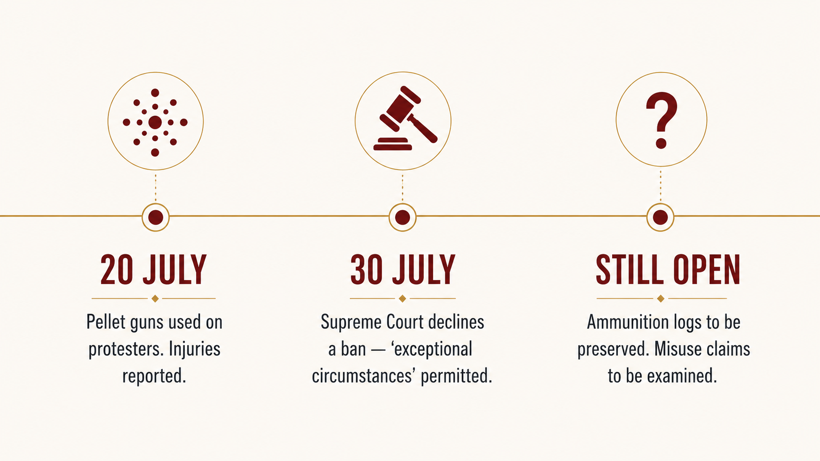 Timeline of the Supreme Court's 30 July 2026 ruling on pellet gun use at Jantar Mantar