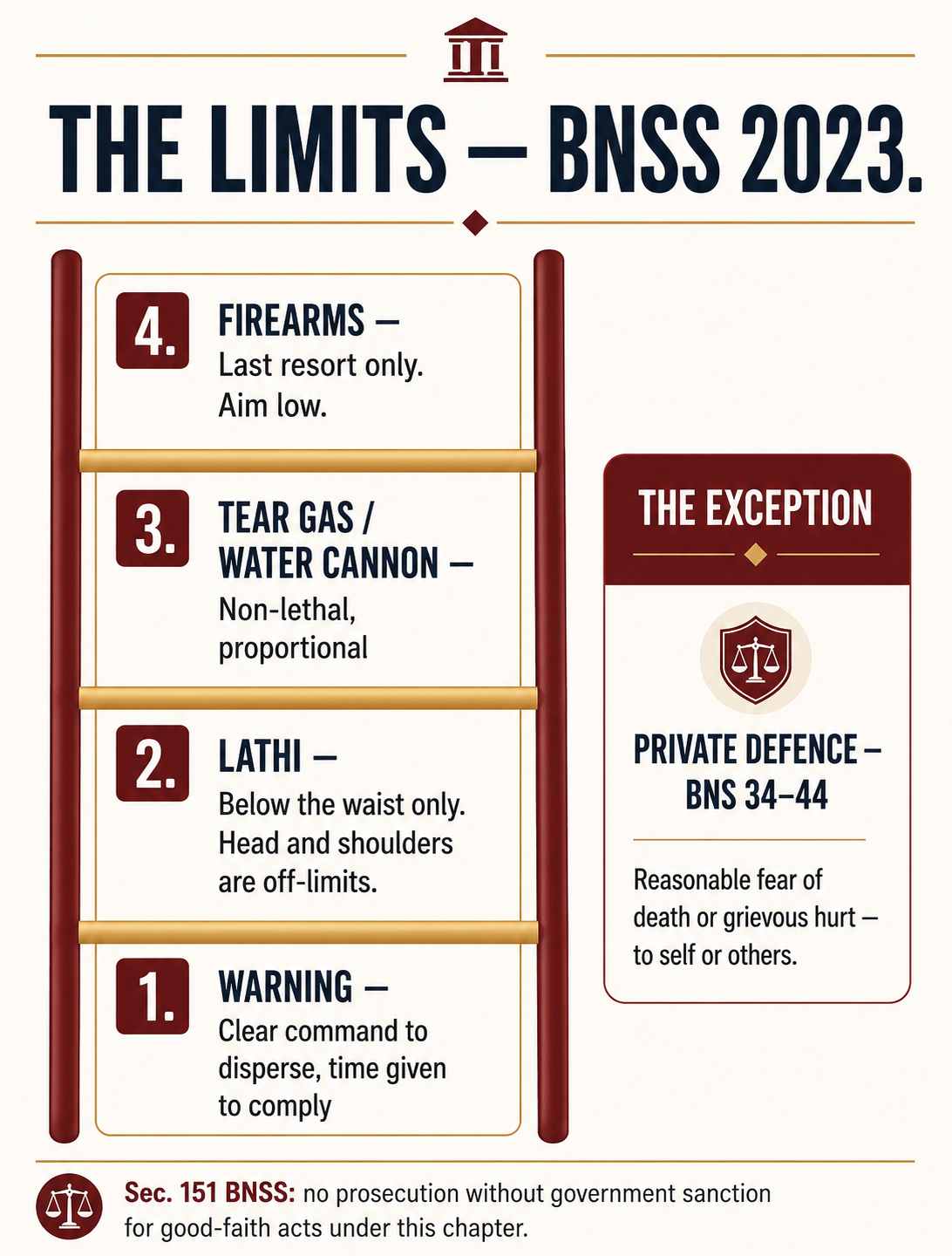 BNSS graded force ladder for police crowd dispersal, and the private defence exception under BNS 34–44