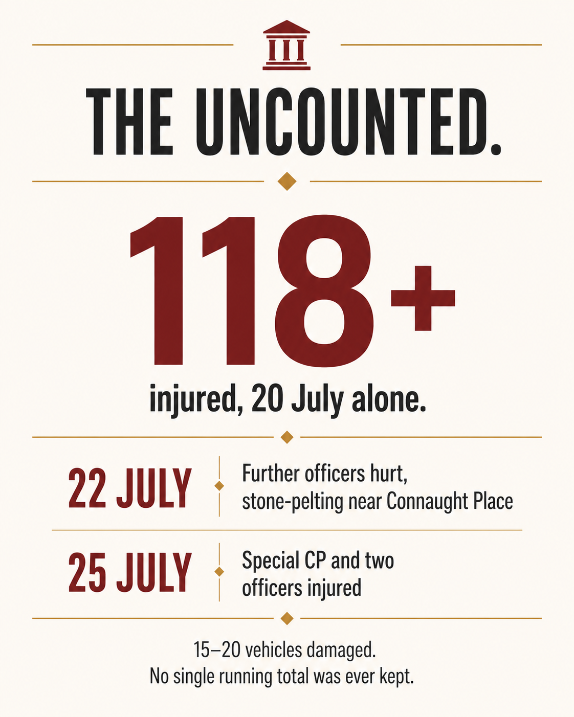 Stat card showing 118+ Delhi Police personnel injured on 20 July 2026, with further officers hurt on 22 and 25 July