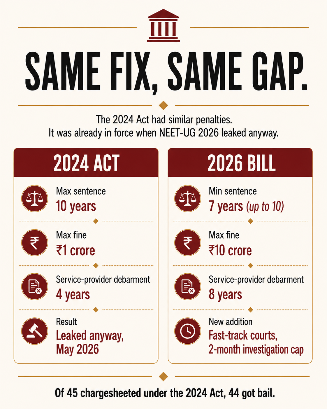 Comparison of penalties under the 2024 Public Examinations Act and the 2026 Amendment Bill, showing similar penalties and the 2024 Act's failure to prevent the 2026 leak