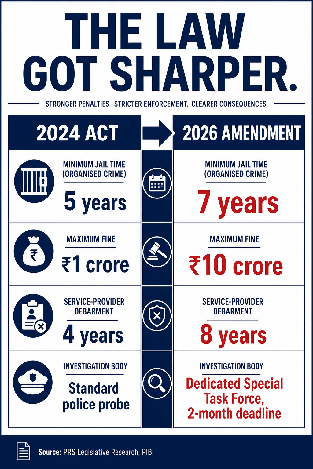 Comparison of penalties under the 2024 anti-paper-leak law and the 2026 amendment
