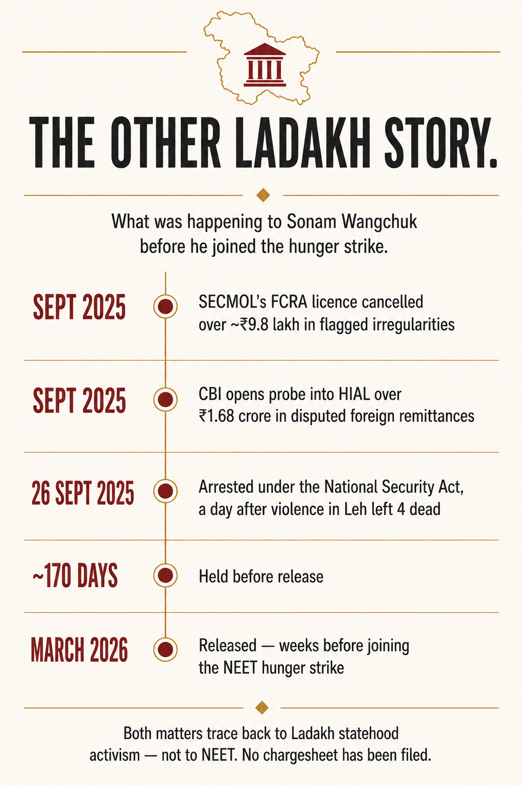 The Other Ladakh Story": "Timeline of Sonam Wangchuk's FCRA cancellation, NSA arrest, and release before joining the 2026 NEET hunger strike