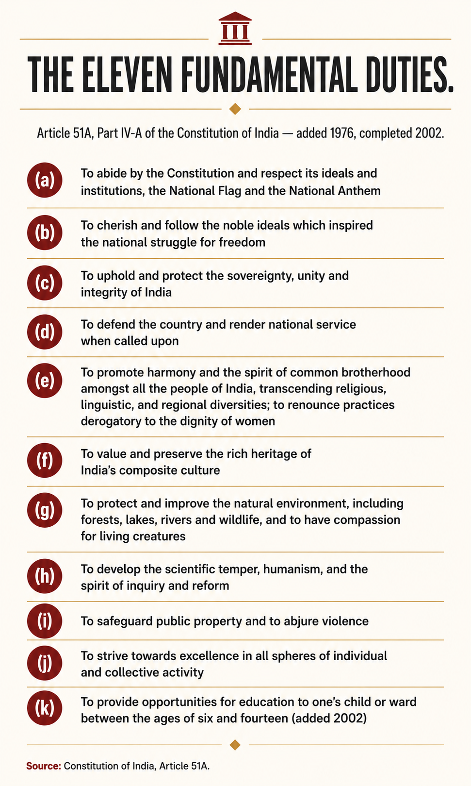 The Eleven Fundamental Duties": "All eleven Fundamental Duties under Article 51A of the Constitution of India