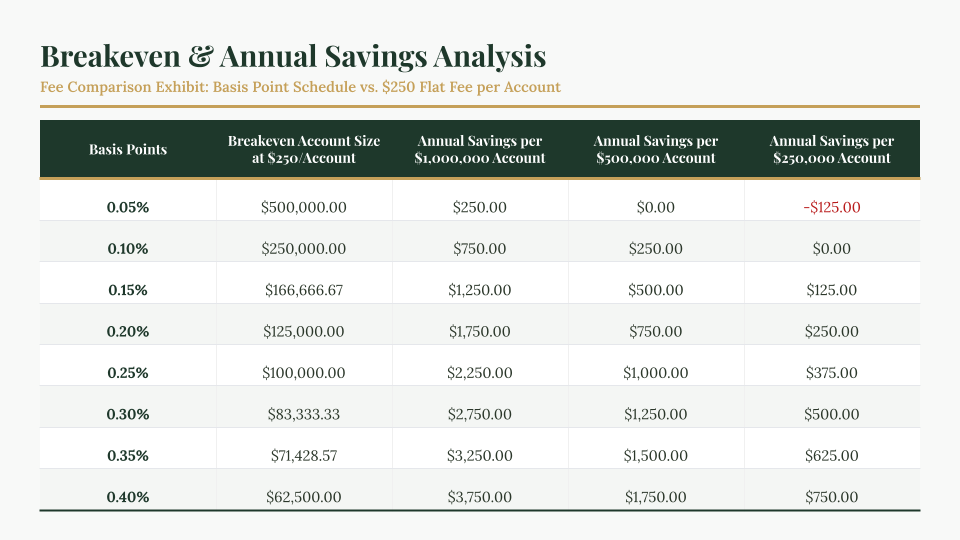Table comparing basis-point fees from 0.05% to 0.40% with a $250 flat fee per account. Breakeven account size falls from $500,000 at 0.05% to $62,500 at 0.40%, with annual savings shown for $250,000, $500,000, and $1 million accounts.