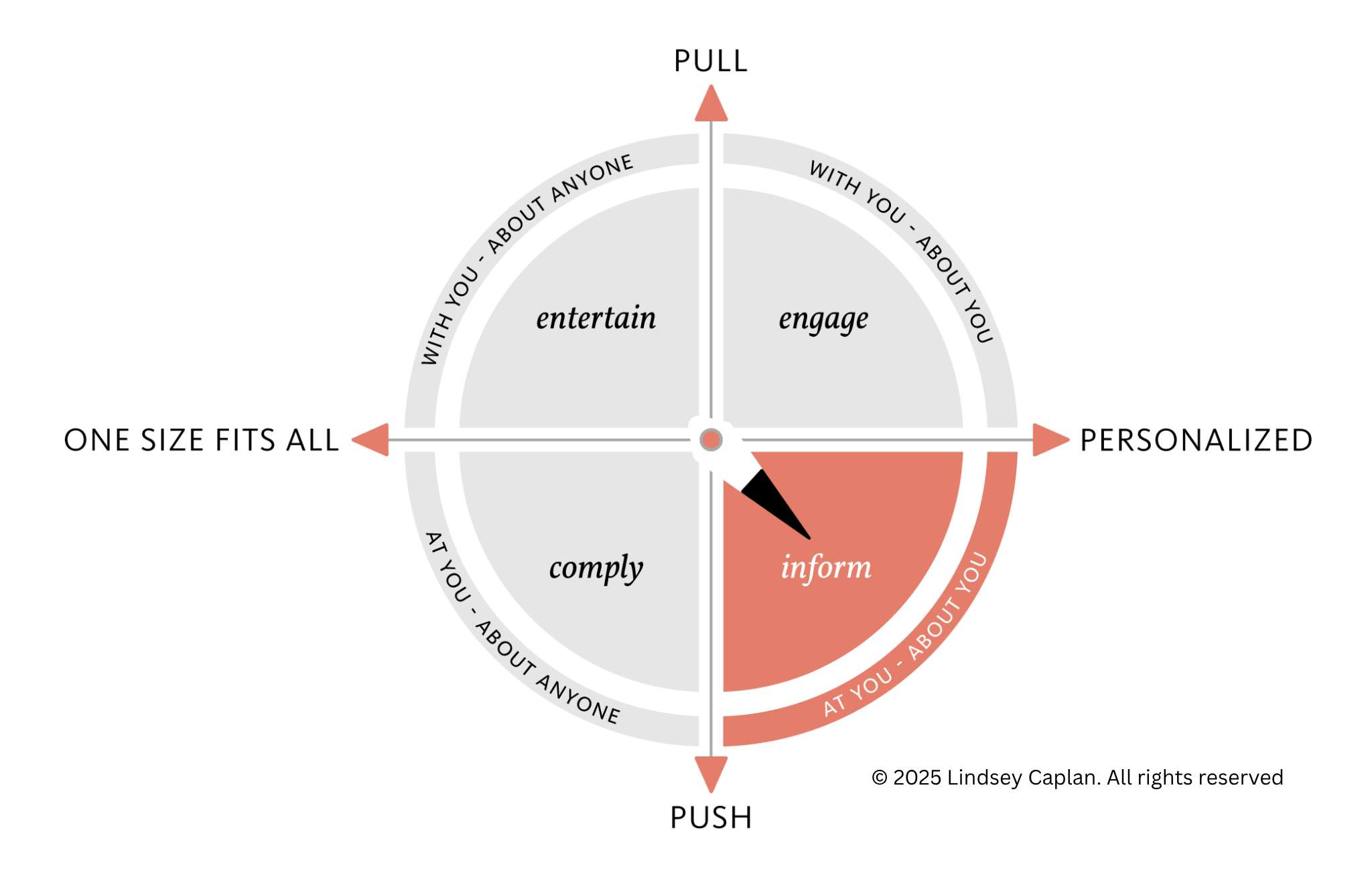 A circular diagram with four quadrants and a central pivot. The quadrants are labeled 'entertain,' 'engage,' 'comply,' and 'inform.' Surrounding the circle are phrases: 'with you – about anyone,' 'about you – about anyone,' 'at you – about anyone,' and 'about you – about anyone.' An arrow points outward from the circle labeled 'PUSH,' and another points inward labeled 'PULL.' The diagram emphasizes personalized and inclusive engagement strategies.