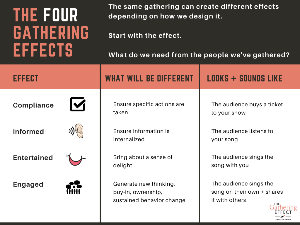 The four gathering effects