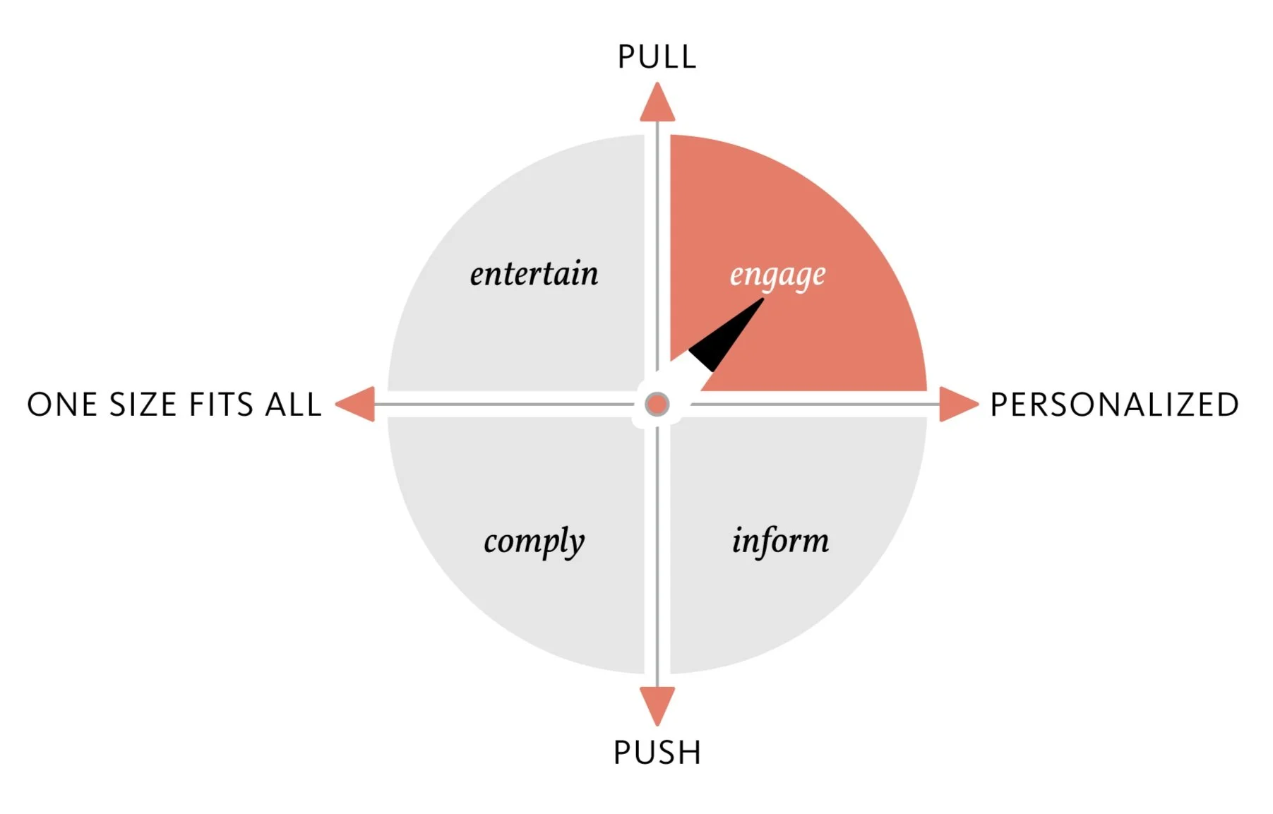 Gathering Effect Model engagement