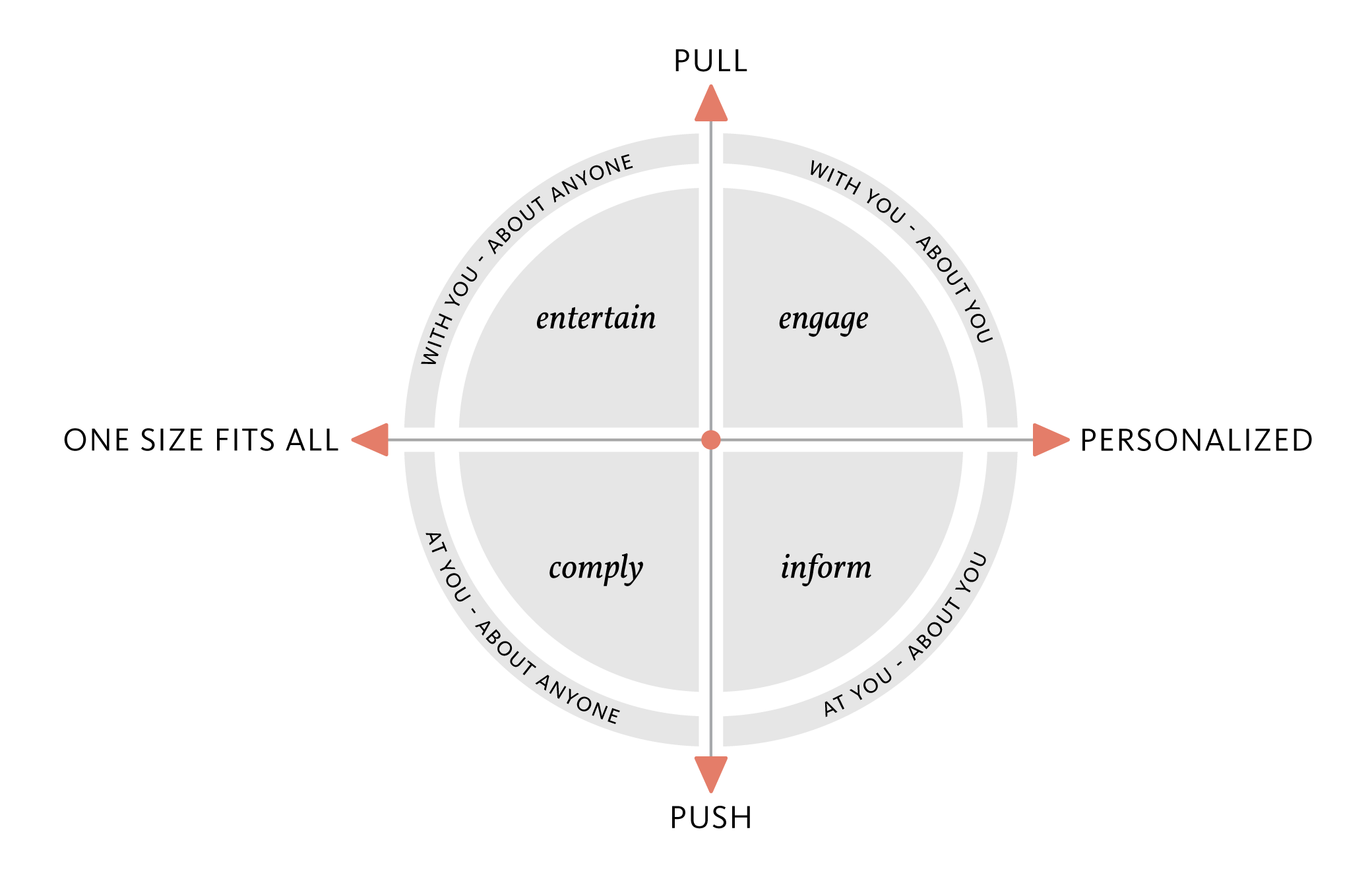 The Gathering Effect model shows us the world of gathering and organizational change