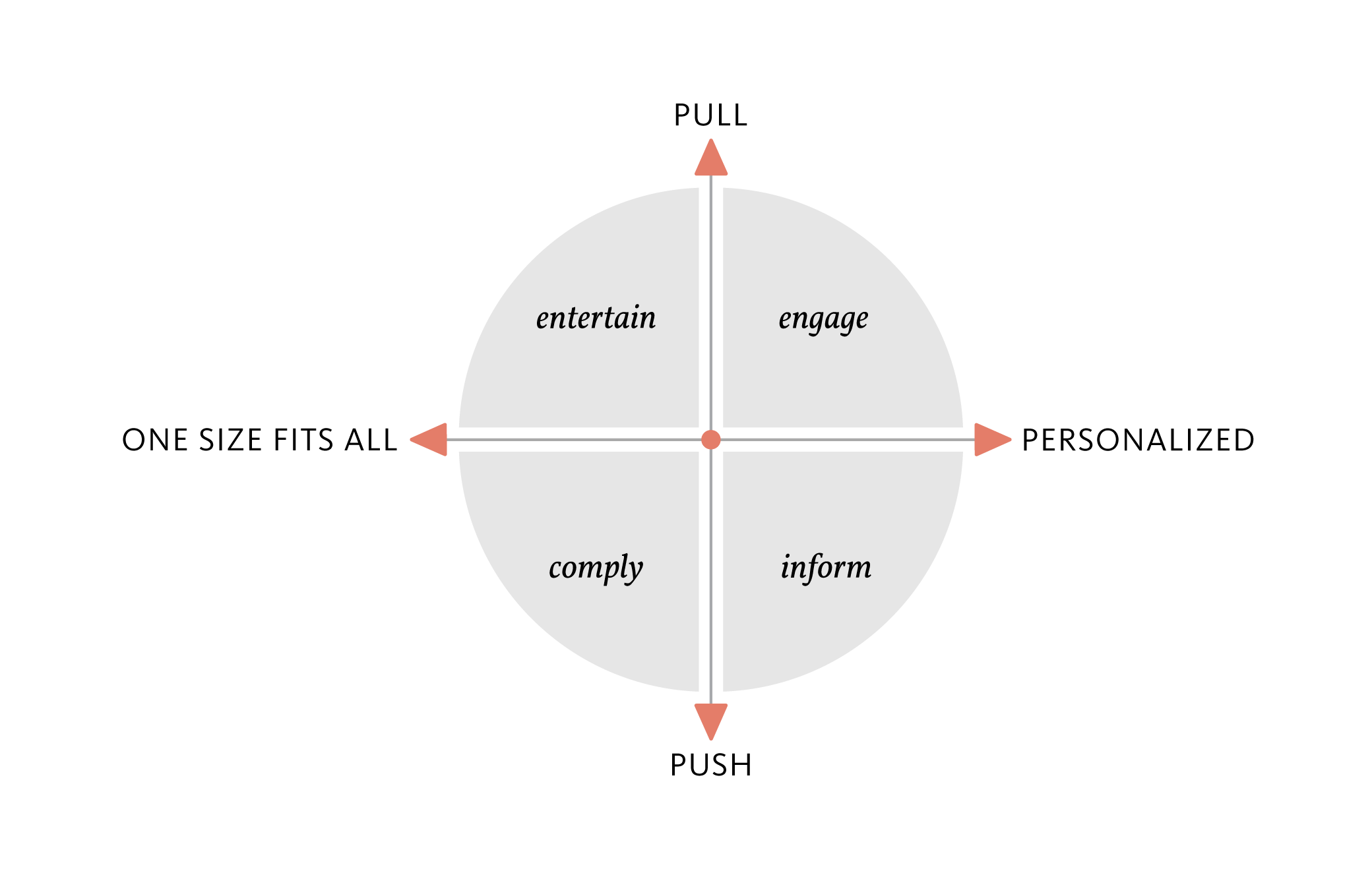 The Gathering Effect Model