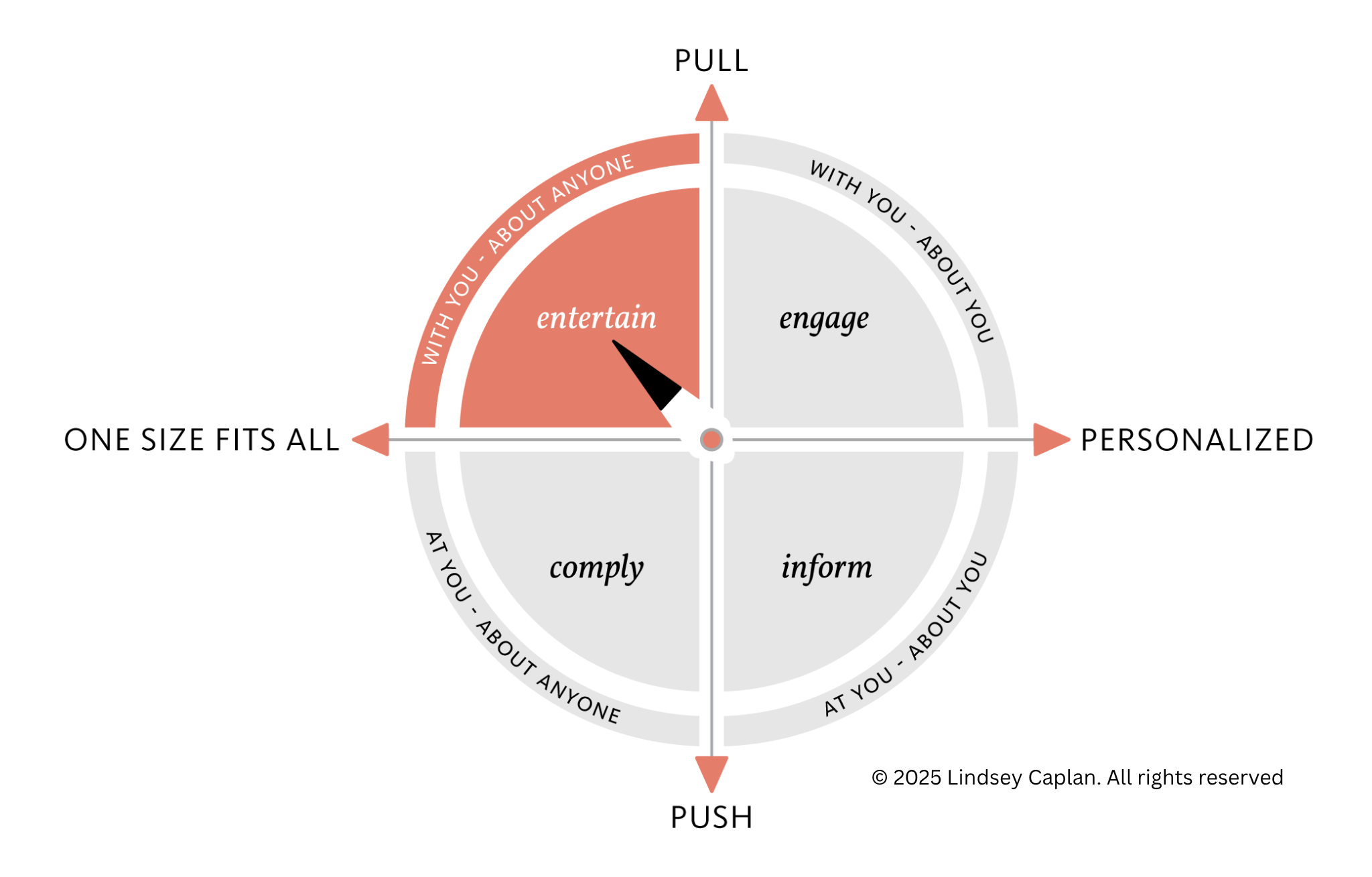 A circular diagram with four quadrants labeled 'entertain,' 'engage,' 'comply,' and 'inform.' The 'entertain' quadrant is highlighted in red, with an arrow pointing to the word 'PULL,' and the other quadrants are gray with different directional arrows labeled 'PUSH.' The outer ring has phrases describing the spectrum from 'One size fits all' to 'Personalized' and from 'with you - about anyone' to 'at you - about anyone.'