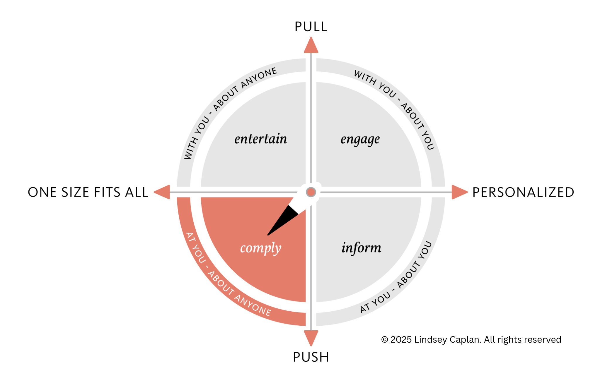 A circular diagram illustrating communication strategies, divided into four quadrants labeled 'entertain,' 'engage,' 'inform,' and 'comply.' The diagram features arrows indicating 'PULL' at the top and 'PUSH' at the bottom, with 'ONE SIZE FITS ALL' on the left and 'PERSONALIZED' on the right. The section 'comply' is highlighted in red, with a black arrow pointing to it.
