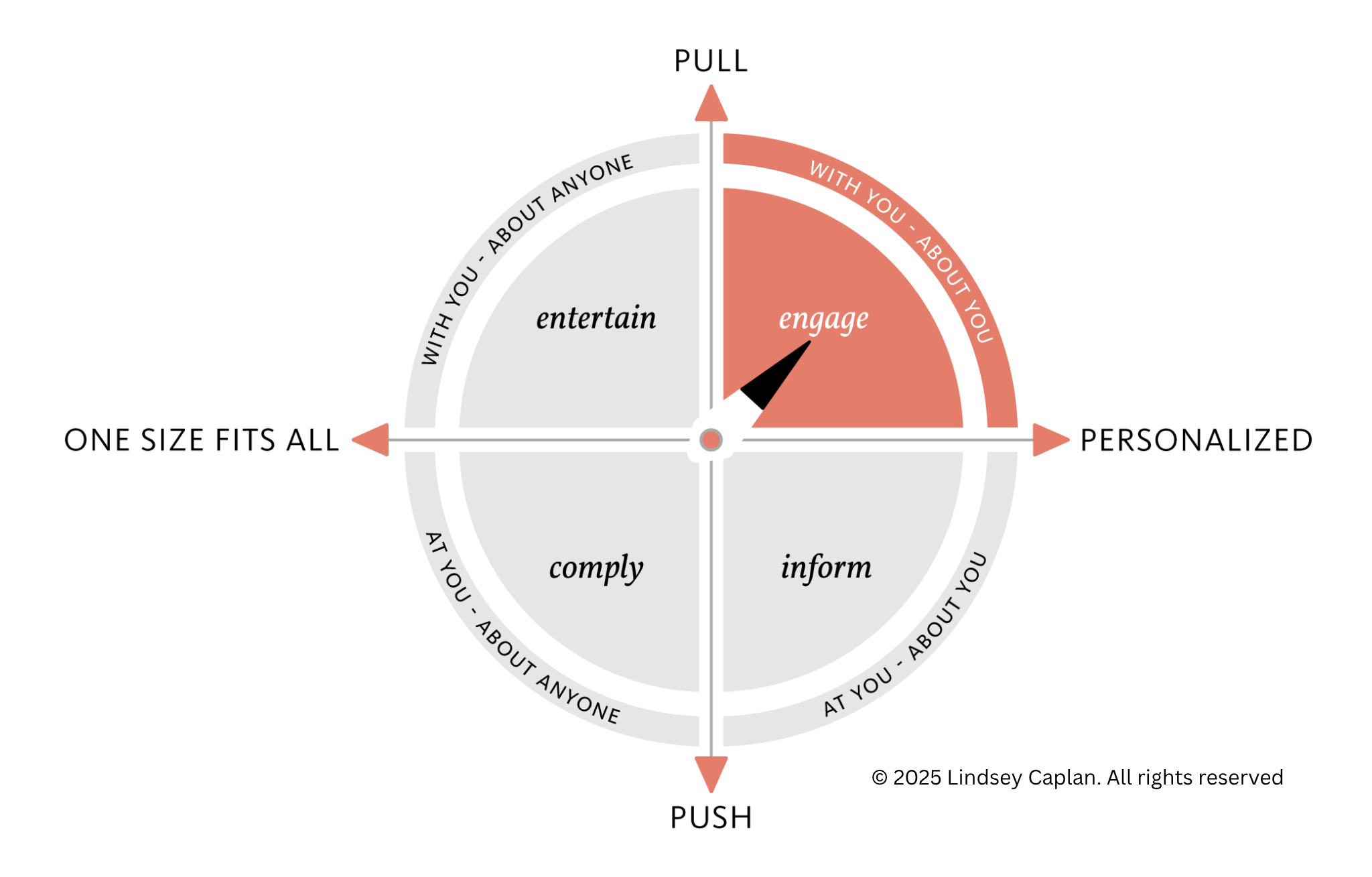 A circular diagram divided into four quadrants with instructions for engagement. Top right quadrant, labeled 'WITH YOU - ABOUT YOU,' highlighted in orange, says 'engage' with an arrow pointing to the center. Bottom left quadrant, labeled 'AT YOU - ABOUT ANYONE,' in gray, says 'entertain.' Bottom right quadrant, labeled 'PUSH' at the bottom, in gray, says 'inform.' Top left quadrant, labeled 'PULL' at the top, in gray, says 'comply.'