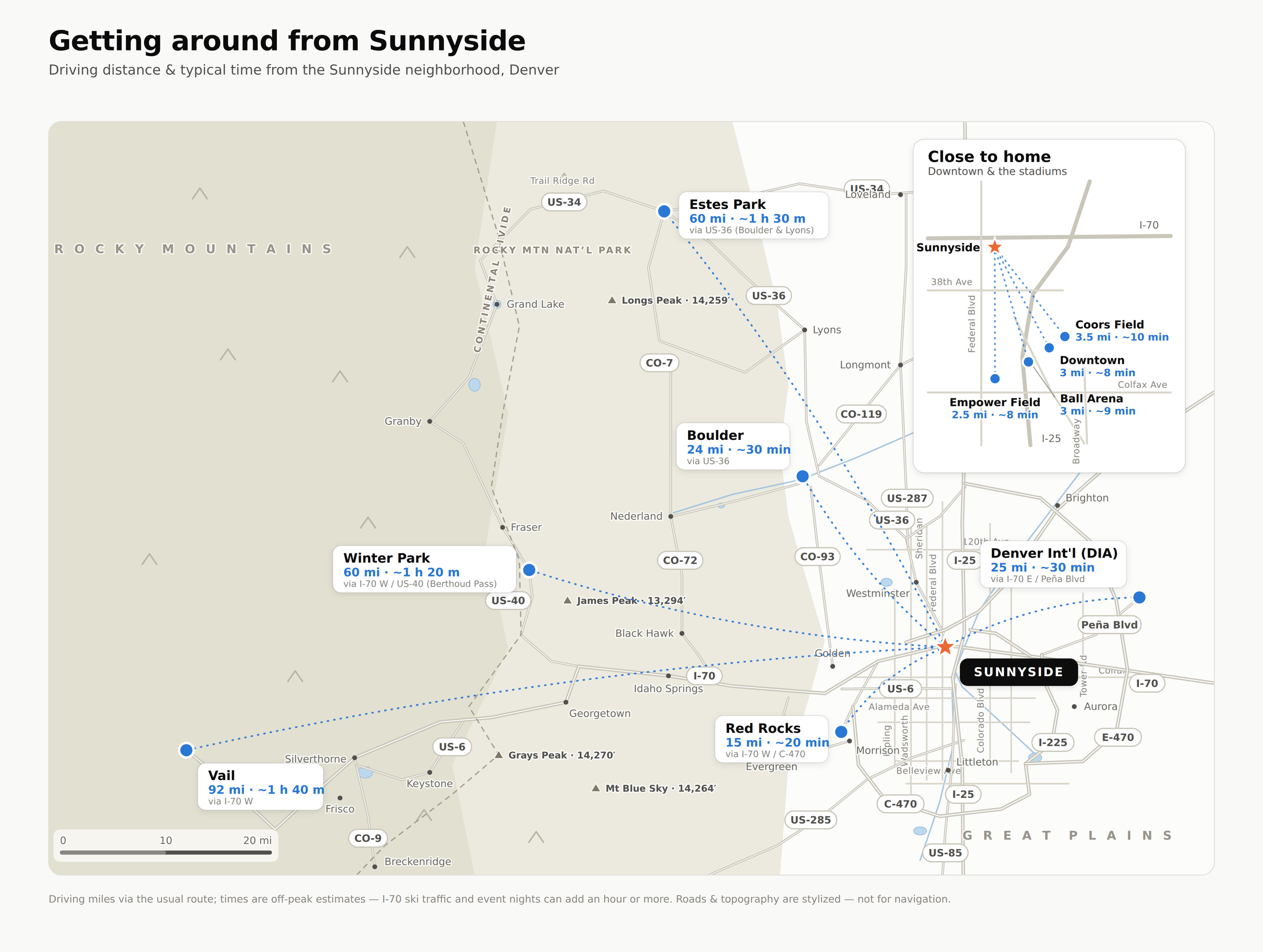 Map of driving times from Sunnyside, Denver to downtown, Coors Field, Red Rocks, Boulder, Winter Park, and Denver International Airport