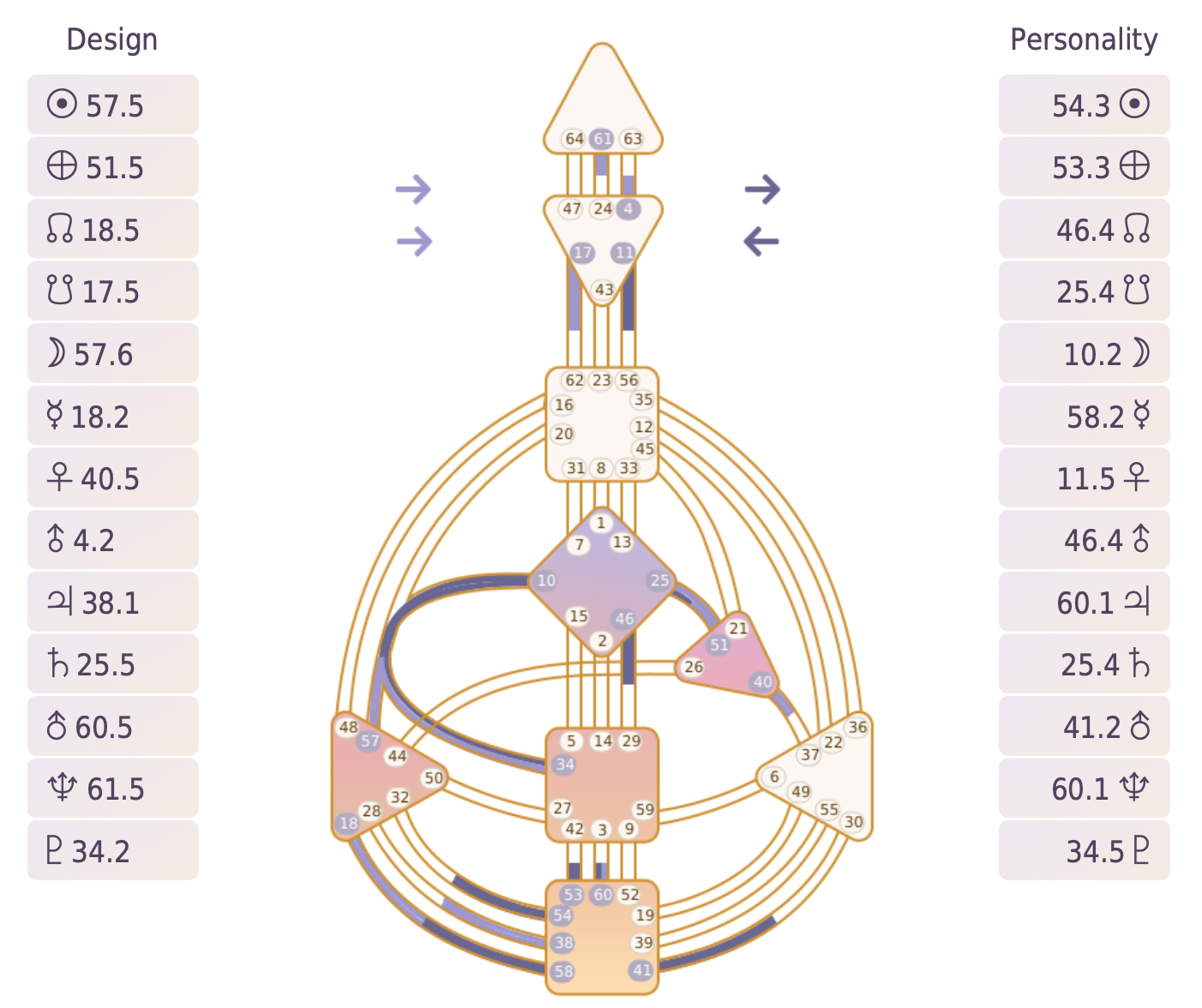 A human design chart showing various personality and design traits with associated numerical values, organized into a complex diagram.
