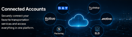 Digital graphic showing connected accounts with a cloud icon, surrounding icons labeled DAT, Truckstop, motive, ELD, Factoring, Rotatec, representing transportation and logistics services.