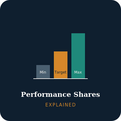 Performance Shares Explained: PSUs & Performance Awards