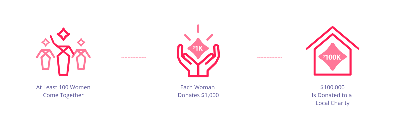 Illustration showing a fundraising process: first, at least 100 women come together; second, each woman donates $1,000; third, the total $100,000 is donated to a local charity.