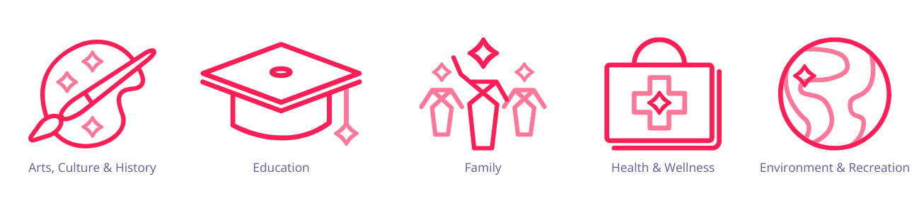 Icons representing various categories: arts and culture, education, family, health and wellness, environment, and recreation that Impact 100 Wichita Falls supports.