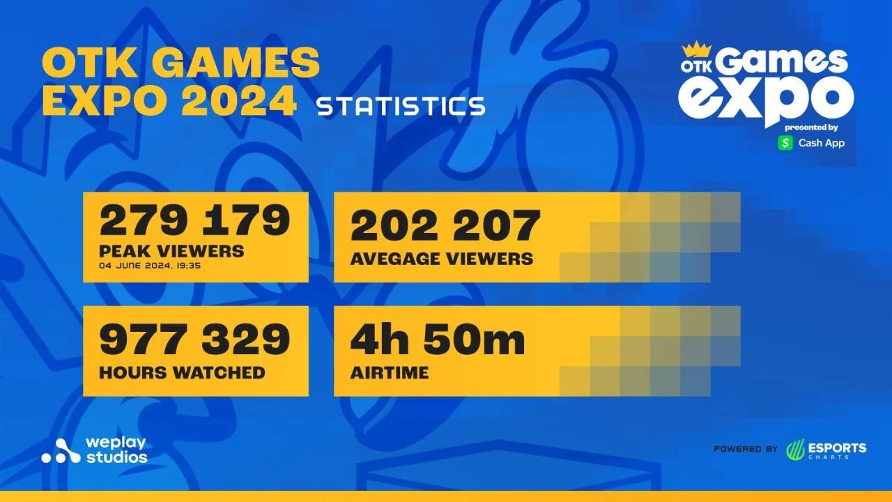 Statistics from the OTK Games Expo 2024, including peak viewers, average viewers, hours watched, and airtime, presented by WePlay Studios and powered by Esports Charts.