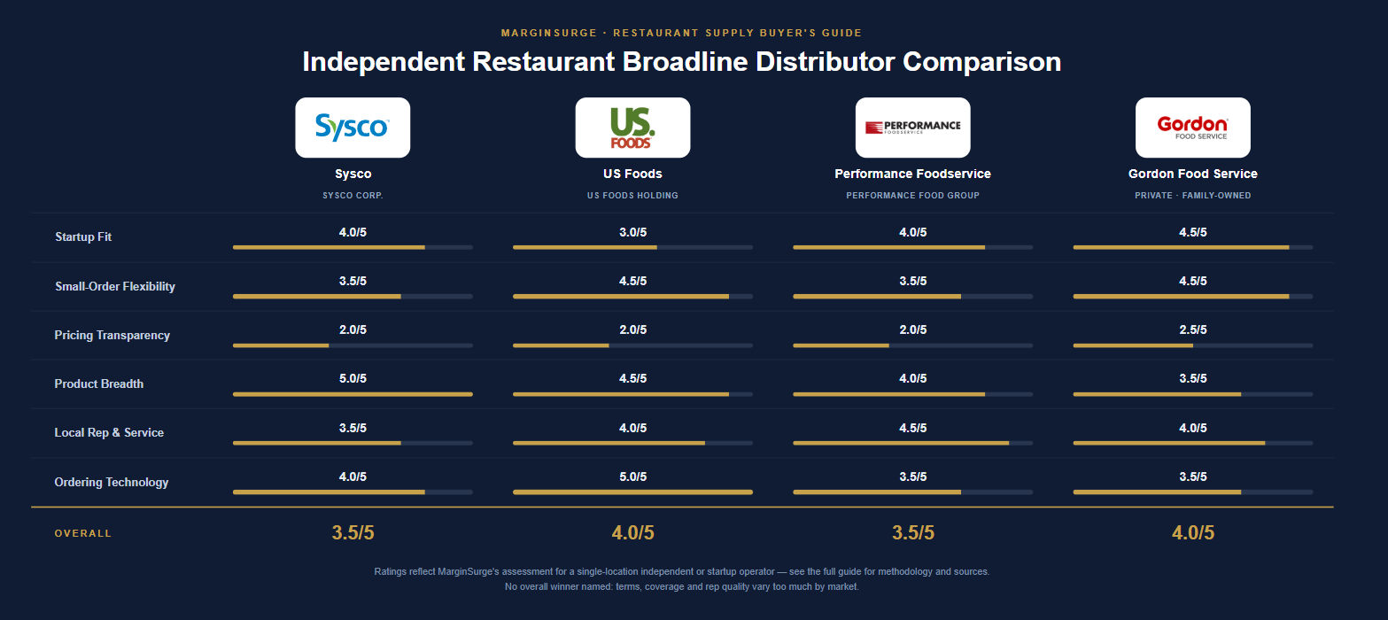 MarginSurge chart scoring four broadline distributors on startup fit, small-order flexibility, pricing transparency, product breadth, local rep and service, and ordering technology. US Foods and Gordon 4.0/5, Sysco and Performance 3.5.