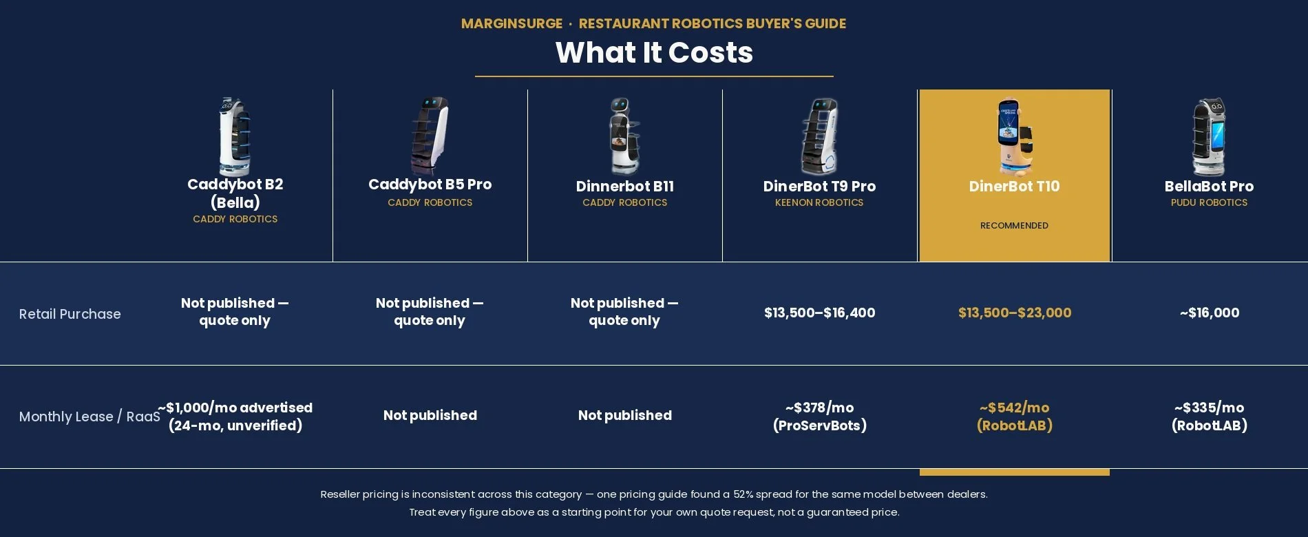 MarginSurge cost table comparing estimated retail purchase price and monthly lease/RaaS figures for the six restaurant service robots.