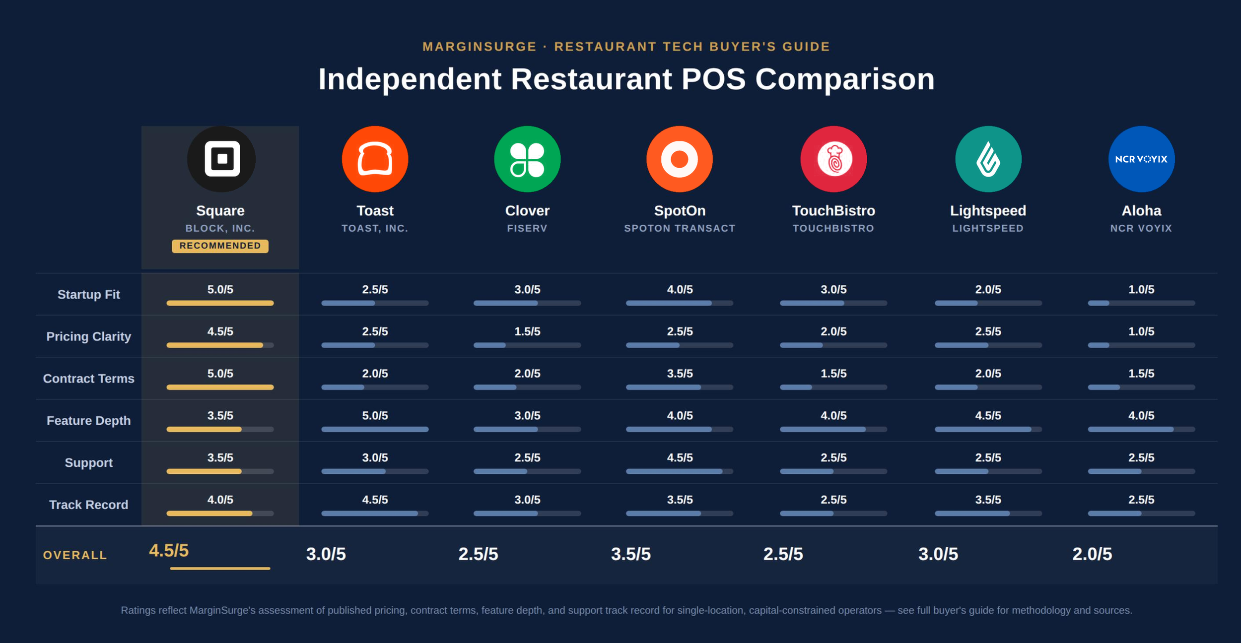 MarginSurge chart scoring seven POS systems on startup fit, pricing clarity, contract terms, features, support and track record. Square is the top pick at 4.5/5, then SpotOn 3.5, Toast and Lightspeed 3.0, Clover and TouchBistro 2.5, Aloha 2.0.
