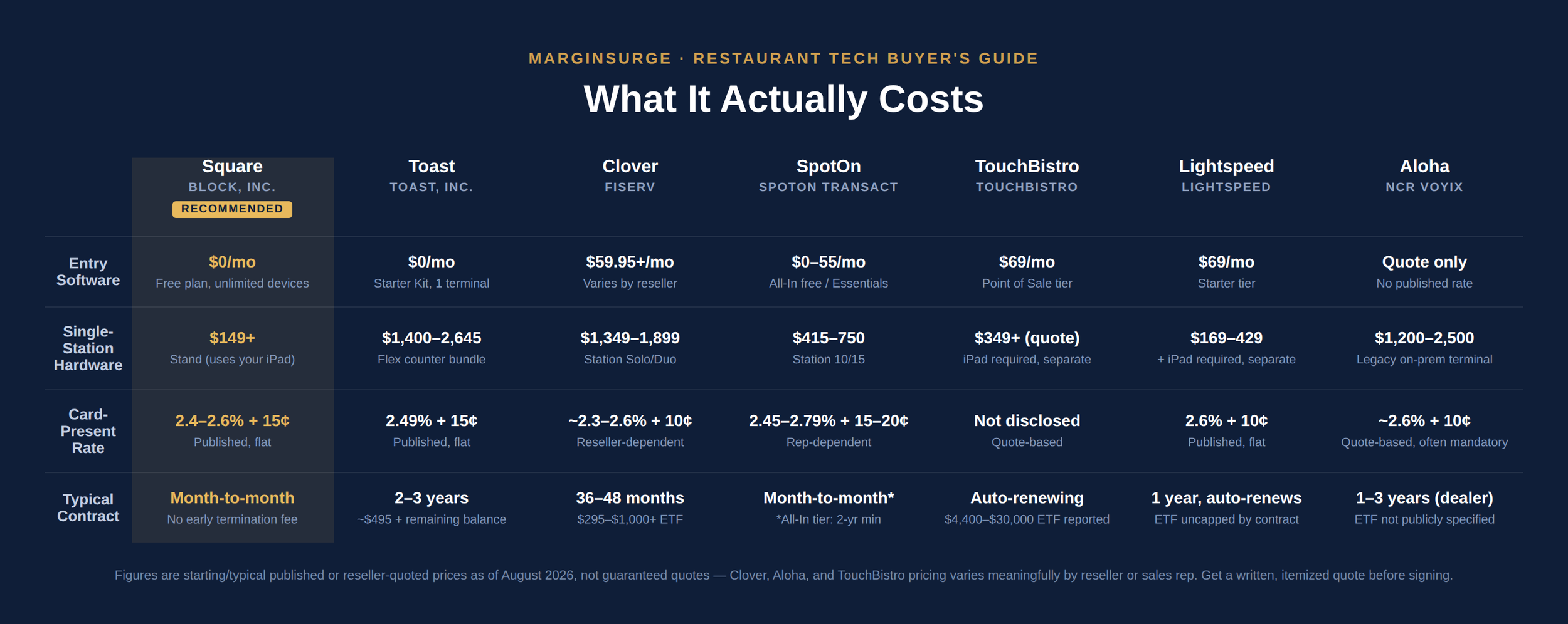 MarginSurge pricing table, What It Actually Costs: entry software cost, single-station hardware, card-present rate and typical contract length for Square, Toast, Clover, SpotOn, TouchBistro, Lightspeed and Aloha, as of August 2026.