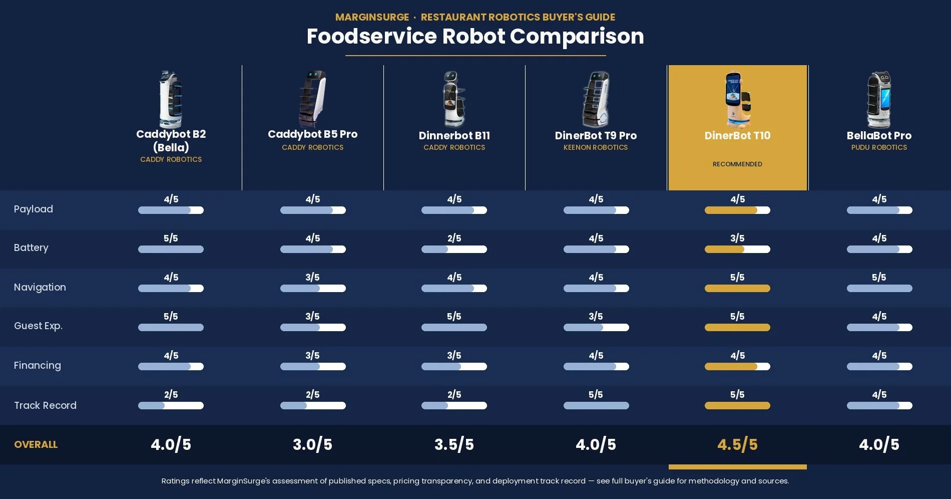 MarginSurge Foodservice Robot Comparison chart scoring six models on payload, battery, navigation, guest experience, financing, and track record, with the DinerBot T10 rated highest overall at 4.5 out of 5.