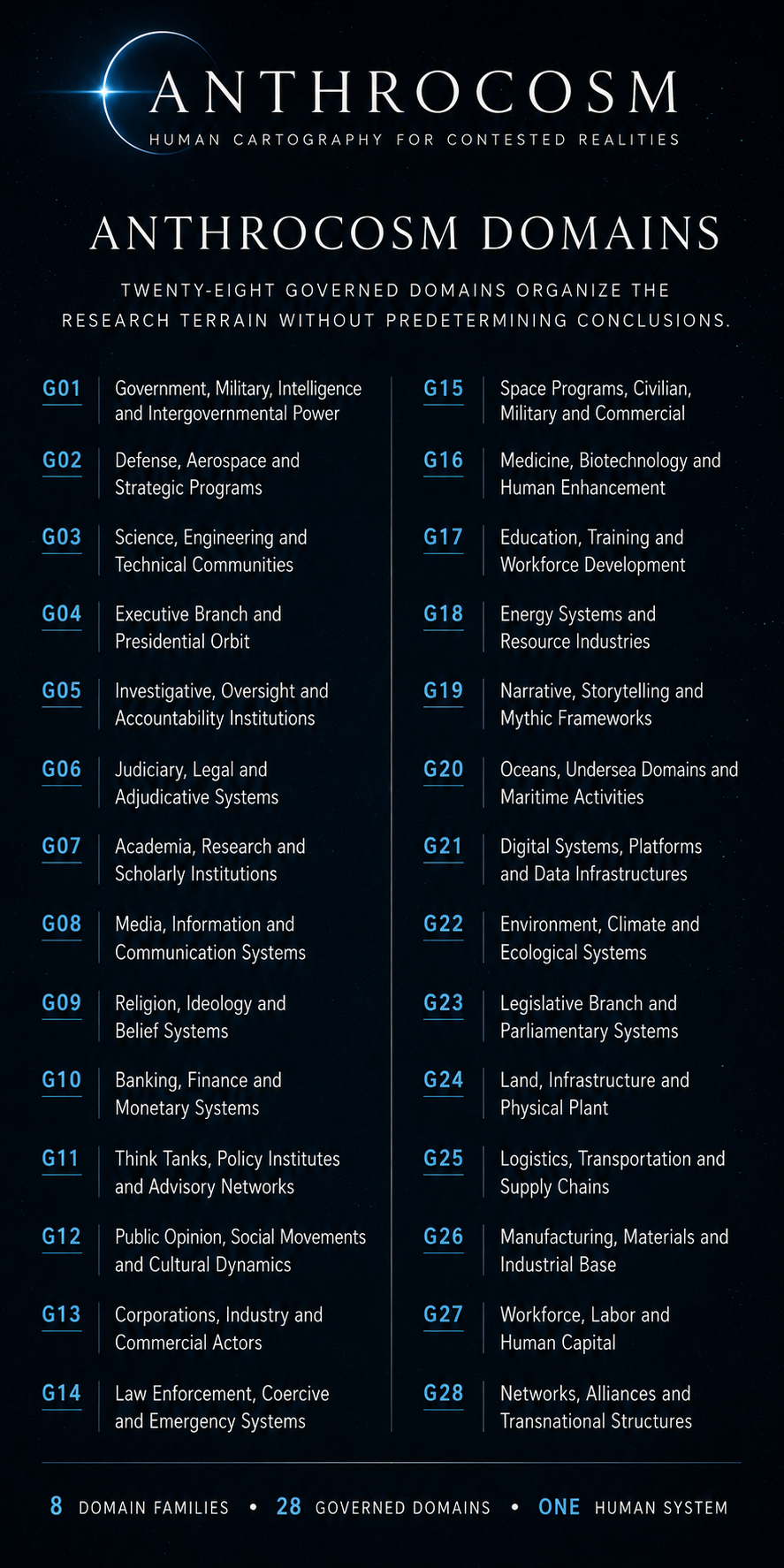 A digital poster titled "Anthrocosm" with the subtitle "Human Cartography for Contested Realities." It lists 28 domains divided into two columns, each with a letter G and a number, representing different areas such as government, space, science, education, environment, and more, related to human exploration and understanding in a cosmic context.