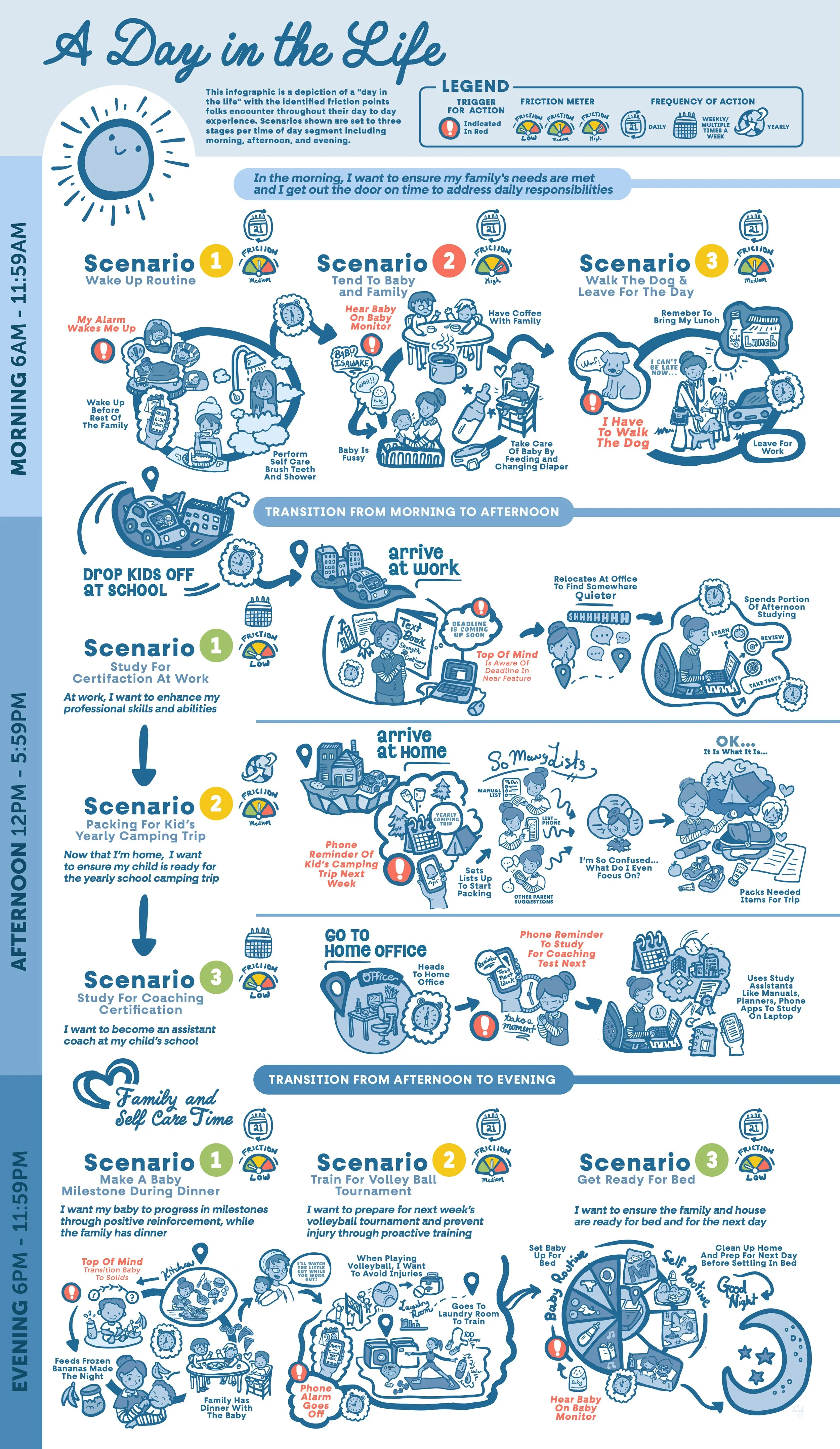An infographic titled 'A Day in the Life' depicting daily routines, divided into morning, afternoon, and evening scenarios with illustrations and text guides for children and families.