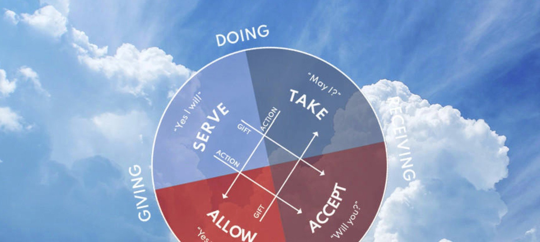 Diagram illustrating the process of giving and receiving, with sections labeled 'Accept,' 'Take,' 'Serve,' and 'Allow,' and associated phrases like 'Yes! Yes! Yes!', 'May I?', and 'Will you?'.