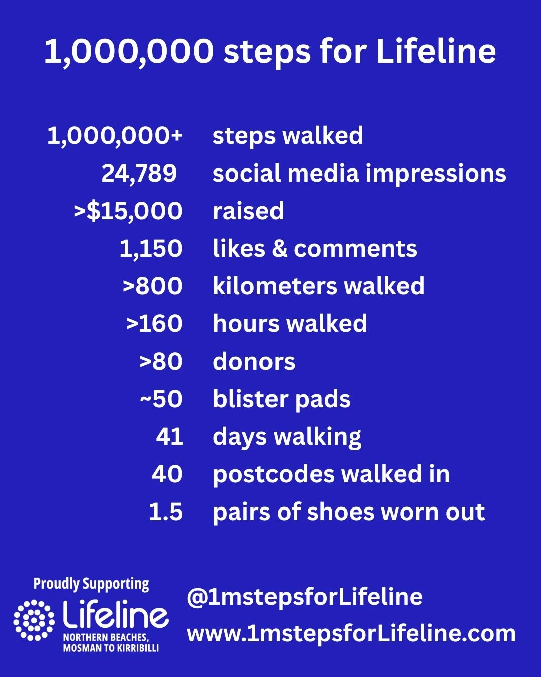 As I wrap up the #1mstepsforLifeline effort, I wanted to share some numbers from the last 41 days 

If you havent had a chance yet, there is still time to donate and every dollar helps #lifeline answer the call from someone in crisis > https://fun