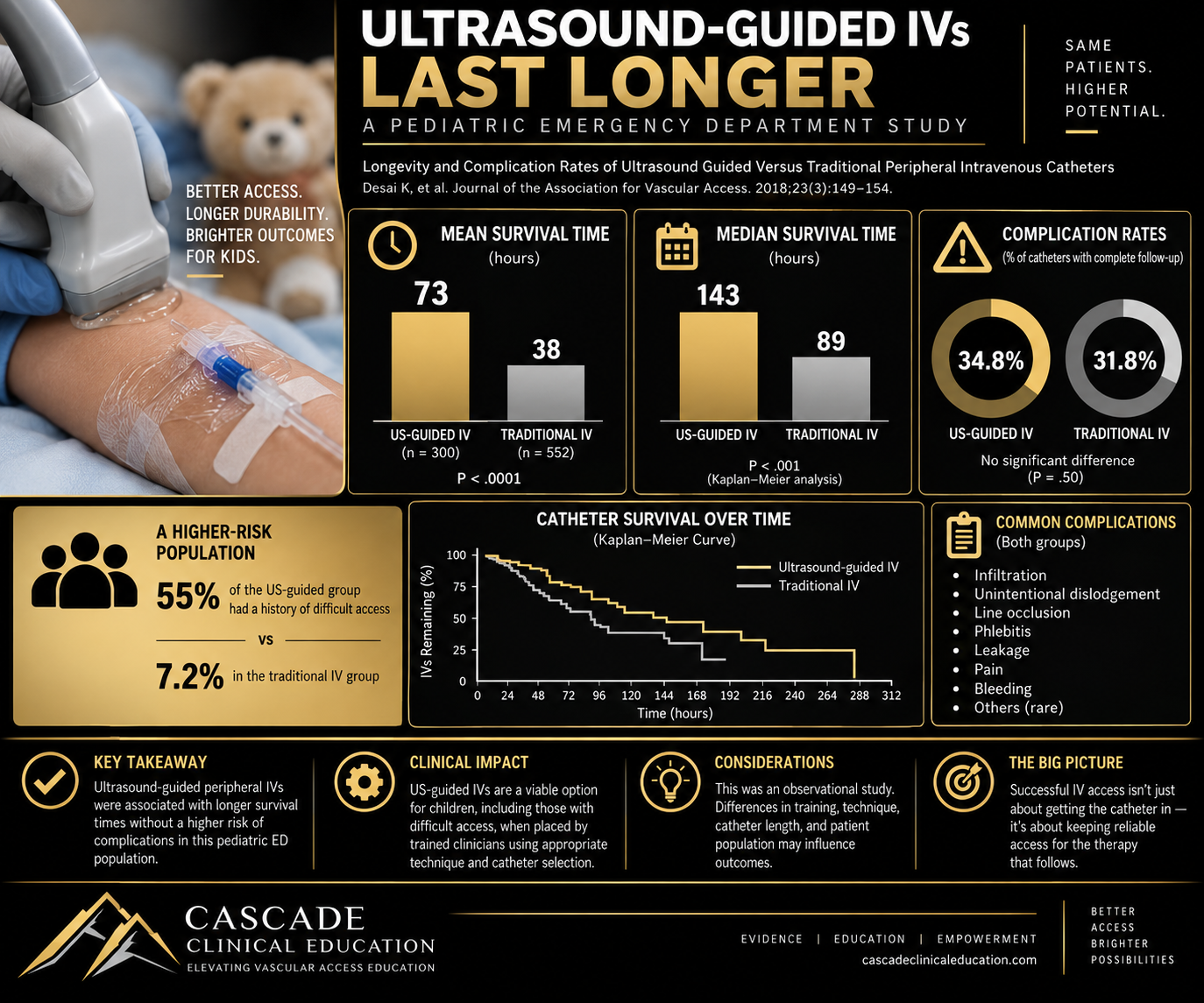 USGPIV Longevity in Pediatric Patients