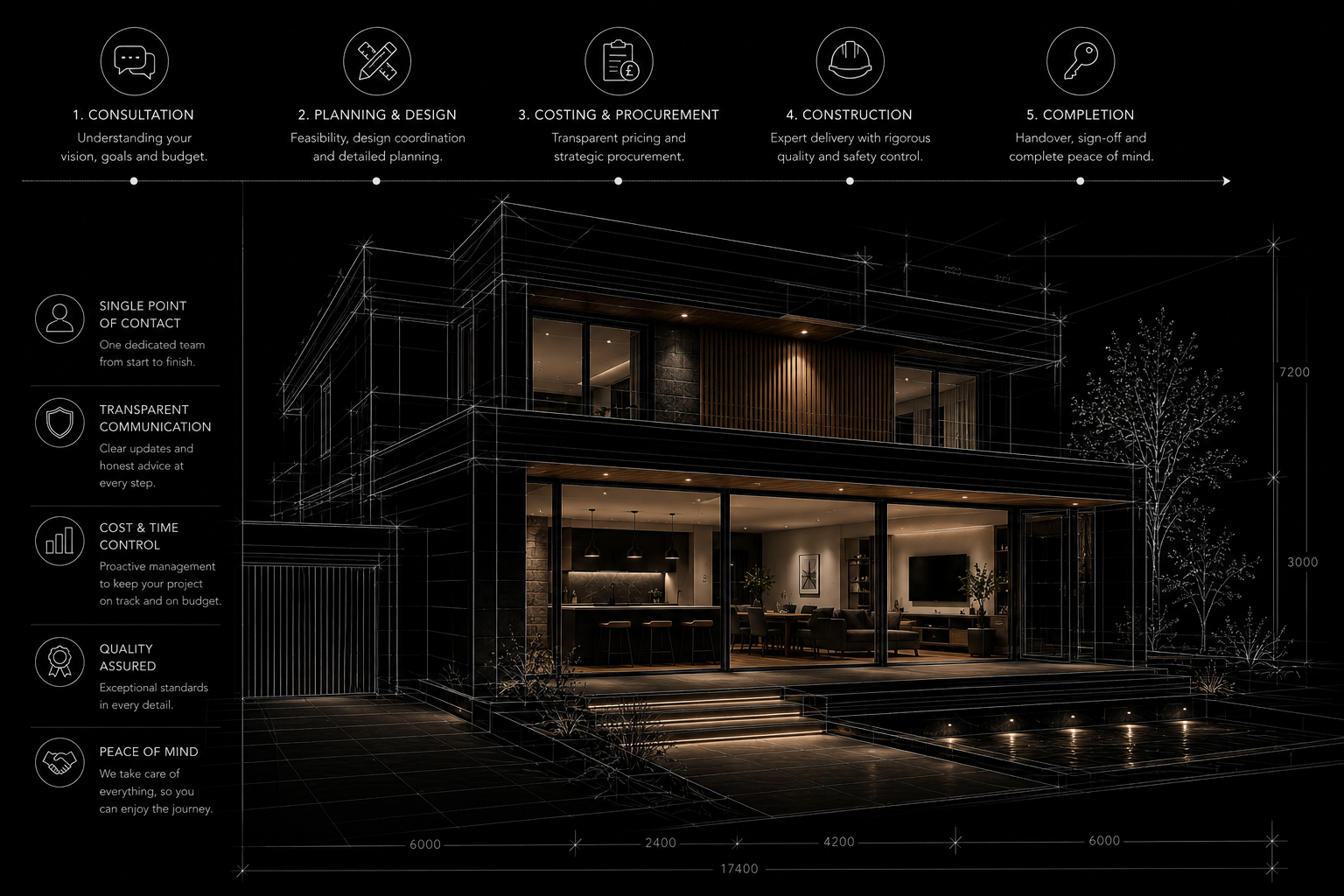 Architectural blueprint and rendering of a modern two-story house at night, with interior lighting visible through large glass windows, overlaid with construction process steps and key benefits.