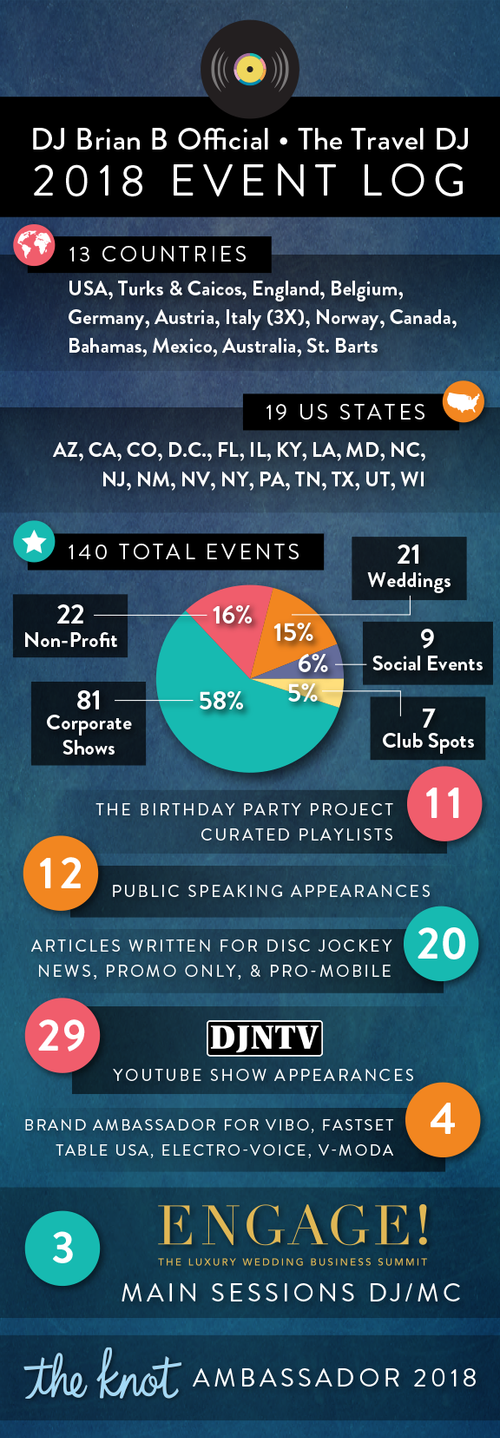 Event log for DJ Brian B Official and The Travel DJ from 2018. Includes details on International and US events, with a pie chart showing types of events such as corporate shows, weddings, social events, club spots, non-profit, and others. Mentions various activities like curated playlists, public speaking, articles, YouTube appearances, brand ambassador roles, and the Luxury Wedding Business Summit.