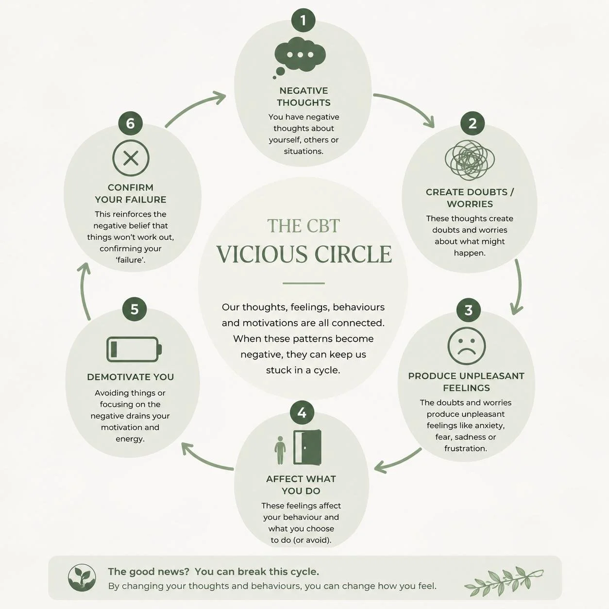 A flowchart titled "The CBT Vicious Circle" explaining how negative thoughts lead to negative feelings, behaviors, and how changing thoughts can break the cycle. It includes seven steps with icons and descriptions: 1) Negative thoughts, 2) Create doubts/worries, 3) Produce unpleasant feelings, 4) Affect what you do, 5) Demotivate you, 6) Confirm your failure, and a note that you can break the cycle by changing thoughts and behaviors.